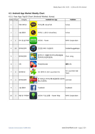 Weekly Report 2012. 10.29. ~ 11.04.(no.44) iOS+Android




4.3. Android App Market Weekly Chart
4.3.1. Free App Top10 Chart (Android Market, Korea)




Calcutta Communication ©2009-2012                             www.SmartRank.co.kr <page | 12>
 