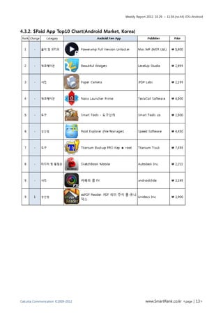 Weekly Report 2012. 10.29. ~ 11.04.(no.44) iOS+Android




4.3.2. $Paid App Top10 Chart(Android Market, Korea)




Calcutta Communication ©2009-2012                          www.SmartRank.co.kr <page | 13>
 