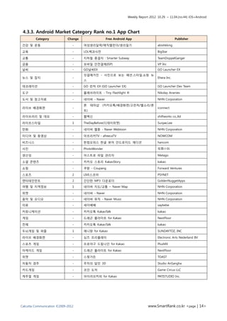 Weekly Report 2012. 10.29. ~ 11.04.(no.44) iOS+Android




 4.3.3. Android Market Category Rank no.1 App Chart
         Category            Change                 Free Android App                               Publisher

 건강 및 운동                        -     여성생리달력/매직캘린더/생리일기                               abishkking

 교육                             -     LOL백과사전                                         BigStar

 교통                             -     지하철 종결자 : Smarter Subway                        TeamDoppelGanger
 금융                             -     모바일 안전결제(ISP)                                   VP Inc
 날씨                             -     GO날씨EX                                          GO Launcher EX
                                      잇걸매거진 - 사진으로 보는 패션.스타일.쇼핑 뉴
 뉴스 및 잡지                        -                                                     Ehera Inc.
                                      스
 데코레이션                          -     GO 런처 EX (GO Launcher EX)                       GO Launcher Dev Team

 도구                             -     플래쉬라이트 - Tiny Flashlight ®                      Nikolay Ananiev

 도서 및 참고자료                      -     네이버 - Naver                                     NHN Corporation
                                      폰    테마샵   (카카오톡/배경화면/고런처/벨소리/폰
 라이브 배경화면                       -                                                     iconnect
                                      트)
 라이브러리 및 데모                     -     웹백신                                             shiftworks co.,ltd

 라이프스타일                         1     TheDayBefore(디데이위젯)                             Sunjae,Lee

 만화                             -     네이버 웹툰 - Naver Webtoon                          NHN Corporation

 미디어 및 동영상                      -     아프리카TV - afreecaTV                              NOWCOM

 비즈니스                           -     한컴오피스 한글 뷰어 안드로이드 에디션                           hancom

 사진                             -     PhotoWonder                                     魔图小队

 생산성                            -     아스트로 파일 관리자                                     Metago

 소셜 콘텐츠                         -     카카오 스토리 KakaoStory                              kakao

 쇼핑                             -     쿠팡 - Coupang                                    Forward Ventures

 스포츠                            2     LIVE스코어                                         PSYNET
 엔터테인먼트                         2     간단한 MP3 다운로더                                    GoldenNuggetApps
 여행 및 지역정보                      1     네이버 지도/교통 – Naver Map                           NHN Corporation

 위젯                             -     네이버 - Naver                                     NHN Corporation
 음악 및 오디오                       -     네이버 뮤직 - Naver Music                            NHN Corporation
 의료                             -     세이베베                                            saybebe

 커뮤니케이션                         -     카카오톡 KakaoTalk                                  kakao

 게임                             -     드래곤 플라이트 for Kakao                              NextFloor

 전체                             -     카카오톡 KakaoTalk                                  kakao

 두뇌게임 및 퍼즐                      1     애니팡 for Kakao                                   SUNDAYTOZ, INC

 라이브 배경화면                       -     심즈 프리플레이                                        Electronic Arts Nederland BV

 스포츠 게임                         -     프로야구 드림나인 for Kakao                             PlusMX

 아케이드 게임                        -     드래곤 플라이트 for Kakao                              NextFloor

 위젯                             -     스윗가든                                            TOAST

 자동차 경주                         -     주차의 달인 3D                                       Studio AnSangha

 카드게임                           -     코인 도저                                           Game Circus LLC

 캐주얼 게임                         -     아이러브커피 for Kakao                                PATISTUDIO Inc.




Calcutta Communication ©2009-2012                                              www.SmartRank.co.kr <page | 14>
 