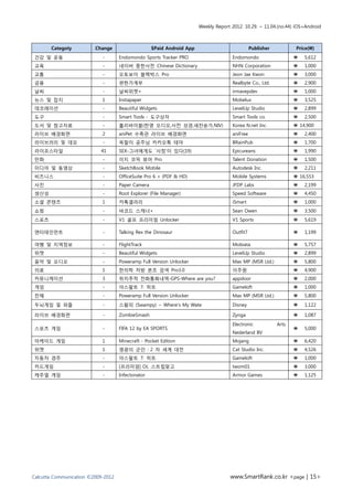 Weekly Report 2012. 10.29. ~ 11.04.(no.44) iOS+Android



       Categoty          Change                    $Paid Android App                           Publisher          Price()
 건강 및 운동                    -       Endomondo Sports Tracker PRO                     Endomondo                    ₩   5,612
 교육                         -       네이버 중한사전 Chinese Dictionary                      NHN Corporation              ₩   1,000
 교통                         -       오토보이 블랙박스 Pro                                    Jeon Jae Kwon                ₩   3,000
 금융                         -       편한가계부                                            Realbyte Co., Ltd.           ₩   2,900
 날씨                         -       날씨위젯+                                            irmavepdev                   ₩   1,000
 뉴스 및 잡지                    1       Instapaper                                       Mobelux                      ₩   3,525
 데코레이션                      -       Beautiful Widgets                                LevelUp Studio               ₩   2,899
 도구                         -       Smart Tools - 도구상자                               Smart Tools co.              ₩   2,500
 도서 및 참고자료                  -       홀리바이블(한영 오디오,사전 성경,새찬송가,NIV)                     Korea N.net Inc.             ₩ 14,900
 라이브 배경화면                   2       aniPet 수족관 라이브 배경화면                              aniFree                      ₩   2,400
 라이브러리 및 데모                 -       옥철이 공주님 카카오톡 테마                                  BRainPub                     ₩   1,700
 라이프스타일                    41       SEX-그녀에게도 '사정'이 있다(19)                           Epicureans                   ₩   1,990
 만화                         -       이지 코믹 뷰어 Pro                                     Talent Donation              ₩   1,500
 미디어 및 동영상                  -       SketchBook Mobile                                Autodesk Inc.                ₩   2,211
 비즈니스                       -       OfficeSuite Pro 6 + (PDF & HD)                   Mobile Systems               ₩ 16,553
 사진                         -       Paper Camera                                     JFDP Labs                    ₩   2,199
 생산성                        -       Root Explorer (File Manager)                     Speed Software               ₩   4,450
 소셜 콘텐츠                     1       카톡갤러리                                            iSmart                       ₩   1,000
 쇼핑                         -       바코드 스캐너+                                         Sean Owen                    ₩   3,500
 스포츠                        -       V1 골프 프리미엄 Unlocker                              V1 Sports                    ₩   5,619

 엔터테인먼트                     -       Talking Rex the Dinosaur                         Outfit7                      ₩   1,199

 여행 및 지역정보                  -       FlightTrack                                      Mobiata                      ₩   5,757
 위젯                         -       Beautiful Widgets                                LevelUp Studio               ₩   2,899
 음악 및 오디오                   -       Poweramp Full Version Unlocker                   Max MP (MSR Ltd.)            ₩   5,800
 의료                         1       한의학 처방 본초 검색 Pro3.0                              이주원                          ₩   4,900
 커뮤니케이션                     3       위치추적 전화통화내역-GPS-Where are you?                   appdoor                      ₩   2,000
 게임                         -       아스팔트 7: 히트                                       Gameloft                     ₩   1,000
 전체                         -       Poweramp Full Version Unlocker                   Max MP (MSR Ltd.)            ₩   5,800
 두뇌게임 및 퍼즐                  -       스왐피 (Swampy) – Where’s My Wate                   Disney                       ₩   1,122

 라이브 배경화면                   -       ZombieSmash                                      Zynga                        ₩   1,087
                                                                                     Electronic            Arts
 스포츠 게임                     -       FIFA 12 by EA SPORTS                                                          ₩   5,000
                                                                                     Nederland BV
 아케이드 게임                    1       Minecraft - Pocket Edition                       Mojang                       ₩   6,420
 위젯                         1       영광의 군인 : 2 차 세계 대전                               Cat Studio Inc.              ₩   4,526
 자동차 경주                     -       아스팔트 7: 히트                                       Gameloft                     ₩   1,000
 카드게임                       -       [프리미엄] OL 스트립맞고                                  twom01                       ₩   3,000
 캐주얼 게임                     -       Infectonator                                     Armor Games                  ₩   1,125




Calcutta Communication ©2009-2012                                                   www.SmartRank.co.kr <page | 15>
 