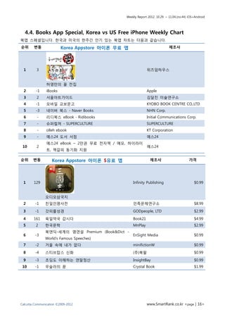 Weekly Report 2012. 10.29. ~ 11.04.(no.44) iOS+Android




  4.4. Books App Special, Korea vs US Free iPhone Weekly Chart
북앱 스페셜입니다. 한국과 미국의 한주간 인기 있는 북앱 차트는 다음과 같습니다.
순위      변동               Korea Appstore 아이폰 무료 앱                            제조사




  1       3                                                 위즈덤하우스


                허영만의 꼴 전집
  2      -1     iBooks                                      Apple
  3       2     서울아트가이드                                     김달진 미술연구소
  4      -1     모바일 교보문고                                    KYOBO BOOK CENTRE CO,.LTD
  5      -3     네이버 북스 - Naver Books                        NHN Corp.
  6       -     리디북스 eBook - Ridibooks                      Initial Communications Corp.
  7       -     슈퍼컬쳐 - SUPERCULTURE                         SUPERCULTURE
  8       -     olleh ebook                                 KT Corporation
  9       -     예스24 도서 서점                                  예스24
                예스24 eBook – 2만권 무료 전자책 / 메모, 하이라이
 10       2                                                 예스24
                트, 책갈피 동기화 지원

순위      변동         Korea Appstore 아이폰 $유료 앱                    제조사                        가격




 1      129                                        Infinity Publishing                       $0.99


               오디오삼국지
 2       -1    친일인명사전                              민족문제연구소                                   $8.99

 3       -1    갓피플성경                               GODpeople, LTD                            $2.99

 4      161    육일약국 갑시다                            Book21                                    $4.99
 5       2     한국문학                                MnPlay                                    $2.99
               북앤딕-세계의 명연설 Premium (Book&Dict -
 6       -3                                        EnSight Media                             $0.99
               World's Famous Speeches)
 7       -2    거울 속에 내가 없다                         minifictionW                              $0.99
 8       -4    스티브잡스 신화                            (주)북팔                                     $0.99

 9       -3    초딩도 이해하는 연말정산                       InsightBay                                $0.99
 10      -1    우슬라의 꿈                              Crystal Book                              $1.99




Calcutta Communication ©2009-2012                           www.SmartRank.co.kr <page | 16>
 