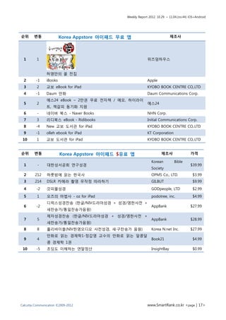 Weekly Report 2012. 10.29. ~ 11.04.(no.44) iOS+Android




순위      변동               Korea Appstore 아이패드 무료 앱                           제조사




  1       1                                                 위즈덤하우스


                허영만의 꼴 전집
  2      -1     iBooks                                      Apple
  3       2     교보 eBook for iPad                           KYOBO BOOK CENTRE CO,.LTD
  4      -1     Daum 만화                                     Daum Communications Corp.
                예스24 eBook – 2만권 무료 전자책 / 메모, 하이라이
  5       2                                                 예스24
                트, 책갈피 동기화 지원
  6       -     네이버 북스 - Naver Books                        NHN Corp.
  7       3     리디북스 eBook - Ridibooks                      Initial Communications Corp.
  8      -4     New 교보 도서관 for iPad                         KYOBO BOOK CENTRE CO,.LTD
  9      -1     olleh ebook for iPad                        KT Corporation
 10       1     교보 도서관 for iPad                             KYOBO BOOK CENTRE CO,.LTD


순위      변동               Korea Appstore 아이패드 $유료 앱                    제조사                 가격

                                                               Korean          Bible
  1       -     대한성서공회 연구성경                                                               $39.99
                                                               Society
  2      212    하룻밤에 읽는 한국사                                    OPMS Co., LTD.               $3.99
  3      214    DSLR 카메라 촬영 무작정 따라하기                           GILBUT                       $9.99
  4      -2     갓피플성경                                          GODpeople, LTD               $2.99
  5       1     오즈의 마법사 - oz for iPad                          podotree, inc.               $4.99
                디럭스성경찬송 (한글/NIV드라마성경 + 성경/영한사전 +
  6      -2                                                    AppBank                    $27.99
                새찬송가/통일찬송가음원)
                제자성경찬송 (한글/NIV드라마성경 + 성경/영한사전 +
  7       5                                                    AppBank                    $28.99
                새찬송가/통일찬송가음원)
  8       8     홀리바이블(NIV한영오디오 사전성경, 새·구찬송가 음원)                Korea N.net Inc.           $27.99
                만화로 읽는 경제학1-정갑영 교수의 만화로 읽는 알콩달
  9       4                                                    Book21                       $4.99
                콩 경제학 1권
 10      -5     초딩도 이해하는 연말정산                                  InsightBay                   $0.99




Calcutta Communication ©2009-2012                           www.SmartRank.co.kr <page | 17>
 