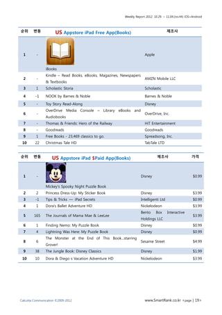 Weekly Report 2012. 10.29. ~ 11.04.(no.44) iOS+Android



순위       변동                                                                                    제조사
                      US Appstore iPad Free App(Books)



    1     -                                                                   Apple


                iBooks
                Kindle – Read Books, eBooks, Magazines, Newspapers
    2     -                                                                   AMZN Mobile LLC
                & Textbooks
    3     1     Scholastic Storia                                             Scholastic

    4    -1     NOOK by Barnes & Noble                                        Barnes & Noble

    5     -     Toy Story Read-Along                                          Disney
                OverDrive    Media   Console   –   Library   eBooks   and
    6     -                                                                   OverDrive, Inc.
                Audiobooks
    7     -     Thomas & Friends: Hero of the Railway                         HiT Entertainment
    8     -     Goodreads                                                     Goodreads
    9     1     Free Books - 23,469 classics to go.                           Spreadsong, Inc.
    10   22     Christmas Tale HD                                             TabTale LTD


순위       변동                                                                            제조사                    가격
                    US Appstore iPad $Paid App(Books)


    1     -                                                                 Disney                             $0.99

                Mickey's Spooky Night Puzzle Book
    2     2     Princess Dress-Up: My Sticker Book                          Disney                             $3.99
    3    -1     Tips & Tricks — iPad Secrets                                Intelligenti Ltd                   $0.99
    4     1     Dora's Ballet Adventure HD                                  Nickelodeon                        $3.99
                                                                            Bento     Box      Interactive
    5    165    The Journals of Mama Mae & LeeLee                                                              $3.99
                                                                            Holdings LLC
    6     1     Finding Nemo: My Puzzle Book                                Disney                             $0.99
    7     4     Lightning Was Here: My Puzzle Book                          Disney                             $0.99
                The Monster at the End of This Book...starring
    8     6                                                                 Sesame Street                      $4.99
                Grover!
    9    38     The Jungle Book: Disney Classics                            Disney                             $1.99
    10   10     Dora & Diego s Vacation Adventure HD                        Nickelodeon                        $3.99
.




Calcutta Communication ©2009-2012                                             www.SmartRank.co.kr <page | 19>
 