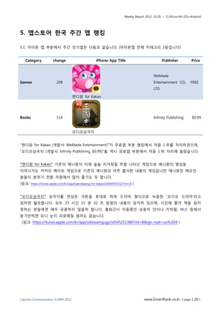 Weekly Report 2012. 10.29. ~ 11.04.(no.44) iOS+Android




5. 앱스토어 한국 주간 앱 랭킹

5.1. 아이폰 앱 부분에서 주간 인기앱은 다음과 같습니다. (아이폰앱 전체 카테고리 1등입니다)


   Category           change                      iPhone App Title                             Publisher            Price



                                                                                         WeMade
Games                   299                                                              Entertainment CO.,        FREE
                                                                                         LTD

                                    캔디팡 for Kakao




Books                   114                                                              Infinity Publishing        $0.99


                                    오디오삼국지


“캔디팡 for Kakao (개발사: WeMade Entertainment)”가 무료앱 부분 랭킹에서 처음 1 위를 차지하였으며,
“오디오삼국지 (개발사: Infinity Publishing, $0.99)”도 역시 유료앱 부분에서 처음 1 위 자리에 올랐습니다.


“캔디팡 for Kakao” 기존의 애니팡이 이제 슬슬 지겨워질 무렵 나타난 게임으로 애니팡의 명성을
이어나가는 카카오 메이트 게임으로 기존의 애니팡과 아주 흡사한 내용의 게임입니만 애니팡만 해오던
분들이 분위기 전환 차원에서 많이 즐기는 듯 합니다.
(링크: https://itunes.apple.com/kr/app/kaendipang-for-kakao/id564591552?mt=8 )


“오디오삼국지” 삼국지를 천상돈 극본을 토대로 하여 드라마 형식으로 녹음한 ‘오디오 드라마’라고
칭하면 될듯합니다. 모두 23 시간 15 분 32 초 분량의 내용이 담겨져 있으며, 시간에 쫓겨 책을 읽지
못하는 분들에겐 매우 유용하지 않을까 합니다. 출퇴근시 이동중인 승용차 안이나 지하철, 버스 등에서
듣기만하면 되니 눈이 피로해질 염려도 없습니다.
 (링크: https://itunes.apple.com/kr/app/odiosamgugji/id545251384?mt=8&ign-mpt=uo%3D4 )




Calcutta Communication ©2009-2012                                                 www.SmartRank.co.kr <page | 20>
 