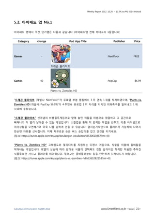 Weekly Report 2012. 10.29. ~ 11.04.(no.44) iOS+Android




5.2. 아이패드 앱 No.1

아이패드 앱에서 주간 인기앱은 다음과 같습니다. (아이패드앱 전체 카테고리 1등입니다)


   Category          change                       iPad App Title                             Publisher            Price




Games                   -                                                              NextFloor                 FREE


                                    드래곤 플라이트




Games                   40                                                             PopCap                     $6.99


                                    Plants vs. Zombies HD


“드래곤 플라이트 (개발사: NextFloor)”가 무료앱 부분 랭킹에서 3 주 연속 1 위를 차지하였으며, “Plants vs.
Zombies HD (개발사: PopCap $6.99)”가 4 주연속 유료앱 1 위 자리를 지키던 피파축구를 밀어내고 1 위
자리에 올랐습니다.


“드래곤 플라이트” 신개념의 비행질주게임으로 앞에 놓인 적들을 마법으로 제압하고 그 공간으로
빠져나가 더 멀리 날아갈 수 있는 게임입니다. 스킬업을 통해 더 강력한 마법을 갖추고, 각종 아이템으로
위기상황을 모면해가며 더욱 나를 강하게 만들 수 있습니다. 엄지손가락만으로 플레이가 가능하여 나머지
한손엔 자유를 선사합니다. 이제 자유로운 손은 버스 손잡이를 잡고 안전을 지키세요.
(링크: https://itunes.apple.com/kr/app/deulaegon-peullaiteu/id530610467?mt=8)


“Plants vs. Zombies HD” 고해상도와 멀티터치를 지원하는 디펜스 게임으로, 식물을 이용해 좀비들을
막아내는 게임입니다. 레벨의 상승에 따라 방어용 식물의 선택폭도 점점 넓어지긴 하지만 처음엔 주어진
식물들로만 가지고 플레이를 해야합니다. 밀려오는 좀비들로부터 집을 안전하게 지켜내시기 바랍니다.
(링크: https://itunes.apple.com/kr/app/plants-vs.-zombies-hd/id363282253?mt=8)




Calcutta Communication ©2009-2012                                               www.SmartRank.co.kr <page | 21>
 