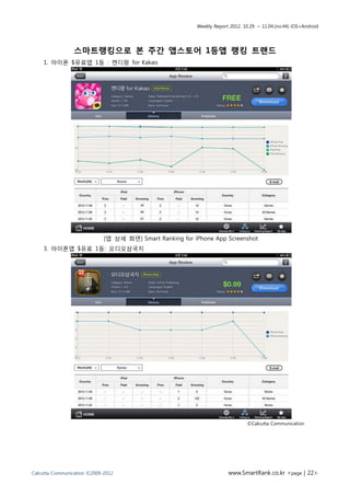Weekly Report 2012. 10.29. ~ 11.04.(no.44) iOS+Android




                 스마트랭킹으로 본 주간 앱스토어 1등앱 랭킹 트랜드
    1. 아이폰 $유료앱 1등 : 캔디팡 for Kakao




                             [앱 상세 화면] Smart Ranking for iPhone App Screenshot
    3. 아이폰앱 $유료 1등: 오디오삼국지




                                                                                ©Calcutta Communication




Calcutta Communication ©2009-2012                                      www.SmartRank.co.kr <page | 22>
 