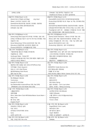 Weekly Report 2012. 10.29. ~ 11.04.(no.44) iOS+Android



    ∙    [Utility] 손전등                                               ∙ [Lifestyle] 그림 읽어주는 미술관-반 고흐
                                                                     ∙ [Healthcare & Fitness] 내 피부가 달라졌어요
[4월2주차 추천앱] [Report no.16]                                       [4월1주차 추천앱] [Report no.15]
∙       [Game] Hero of Might and Magic        xing cloud             [Games]컴투스프로야구2012 (아이폰무료1등/유료3등)
∙       [News] 스포츠조선 프로야구 LIVE                                       [Productivity]시력/색맹 테스트 Paper by Fifty (아이패드/무료
∙       [Games]Snow Bros(아이폰 유료3위, 아이패드 유료5위)                        생산성1등)
∙       [Entertainment] Oldify (엔터케인먼트1위)                            [Games]Infinity Blade(아이폰게임 유료1위/아이패드 유료2위)
∙       [Lifestyle] 긴급 요청                                            [Lifestyle] M25(아이패드/무료 라이프스타일, 뉴스스탠드 1위)
                                                                     [Travel]숲으로 갈까 HD - 휴양림과 수목원으로 떠나자! 여행
                                                                     정보 1500개(아이패드 여행 유료1위,무료3위)
[3월 4주차 추천앱][Report no.14]                                       [3월 3주차 추천앱][Report no.13]
∙       [Game] Angry Birds Space HD (아이폰, 아이패드 유료 1위)                [Game] Chicken Revolution : Warrior (아이폰 무료 1위)
∙       [Utility] 아이패드용 계산기 Calc Pro HD Free (아이패드 무료                [Music] 음악 무료 다운로더(아이폰2위, 아이패드 2위)
        유틸리티 1위)                                                     [Utility] 미션알람시계 : All in One - 아침 기상 100% 보장
∙       [Social Networking] 카카오스토리(아이폰 무료 1위)                        [Sports] 2012프로야구(스포츠 1위)
∙       [Education] [마법천자문] 급수한자의 종결자 HD                             [Productivity] 한컴오피스 뷰어 아이폰에디션
∙       [Finance] KB국민카드 모바일홈(아이폰 10위)
    [3월 2주차 추천앱](Report no.12)                                   [3월 1주차 추천앱] (Report no.11)
∙       기똥찬문자음+벨소리+무료벨 (아이폰2위)                                   ∙    조용한카메라-그리고 셀카 좌우 반전 자동저장(아이폰1위)
∙       우울증테스트 –DSSS-                                            ∙    스타드러머(게임 아이폰4위, 아이패드2위)
∙       Hamburger Maker - Pocket KFC                             ∙    엠씨스퀘어 모바일M(아이폰유료, 건강)
∙       아이폰과 아이패드를 위한 무료 전체 화면의 개별적 검색                           ∙    근육별운동법
∙       트렌드잇 매거진 Media it                                        ∙    출입국카드 : 여행출입국신고서
[2월 4주차 추천앱] (Report no.10)                                      [2월 3주차 추천앱] (Report no.09)
∙       평생무료 영어 동영상 강의 트위스터TV(iPhone free)                       ∙ 격투
∙       아쿠아월드: Dream Aquarium                                    ∙ MONOPOLY Hotels Electronic Arts
∙       피트니스 코치 (Piad iPhone)                                    ∙ 갑자기말되는영어 문법세상
∙       팔라독(Paladog) (Piad iPhone)                               ∙ 구름빵 셋 for iPad
∙       올레 map for iPad                                          ∙ Move the Box (개발사: Bitchin' Games) (21개 국가 1위)
[2월 2주차 추천앱] (Report no.08)                                      [2월 1주차 추천앱] (Report no.07)
∙       My Wallpaper Calendar                                    ∙    한붓그리기
∙       ToonCamera                                               ∙    돌핀브라우저
∙       EveryON TV HD (iPad)                                     ∙    Mini Motor Racing
∙       Star Warfare:Alien Invasion(iPhone 10위, iPad 10위)        ∙    톰의 러브레터 - Tom's Love Letters
∙        [PREMIUM] 슈퍼스타K Mobile (iPad 10위)                       ∙    말하는 코코몽 – Talking Cocomong
[1 월 5 주차 추천앱] (Report no.06)                                    [1월 4주차 추천앱] (Report no.05)
∙       나를닮은캐릭터                                                  ∙    요리백과-만개의 레시피(book)
∙       점쟁이흑룡                                                    ∙    이름짓기(lifestyle)
∙       Music Radio Alarm Clock-MP3/Radio/Nature Sound Alarm +   ∙    i그룹 연락처+스피드다이얼(productivity)
        Sleep Timer                                              ∙    BackStab(game)
∙       빵 터지는 만화                                                 ∙    iTunes U (iPad)
∙       Kingdom Rush™
[1월 3주차 추천앱] (Report no.04)                                      [1 월 2 주차 추천 앱] (Report no.03)
∙       [무료]2012 무한도전 달력                                         ∙    AngerOfStick2: Intro( J-park)
∙       타로 이야기                                                   ∙    애무의정석 200+
∙       토익만점 티치터치7000 라이트                                        ∙    Self 휜다리 클리닉
∙       Cytus                                                    ∙    오늘의 해외축구
∙       손바닥 삼국지 HD                                               ∙    미래의 내 남편감은? – 심리테스트
[1월 1주차 추천 앱] (Report no.02)                                     [12월 4주차 추천 앱] (Report no.01)
∙       마담 그리샴 타로 Yes or No                                      ∙    iSafeplay




Calcutta Communication ©2009-2012                                                         www.SmartRank.co.kr <page | 25>
 
