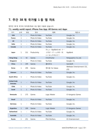 Weekly Report 2012. 10.29. ~ 11.04.(no.44) iOS+Android




7. 주간 38 개 국가별 1 등 앱 차트

한주간 38 개 국가의 아이폰(무료) 1 등 앱은 다음과 같습니다.
7.1. weekly world report: iPhone free App: All Genres no1 Apps
   국가          순위        변동           장르                  제목                                   제조사
    USA           1       -     Photo & Video   YouTube                         Google, Inc.
   France         1       -     Photo & Video   YouTube                         Google, Inc.
     UK           1       -     Photo & Video   YouTube                         Google, Inc.
    Italia        1       -     Photo & Video   YouTube                         Google, Inc.
   Canada         1       -     Photo & Video   YouTube                         Google, Inc.
                                                新しい AppBank.net ケー
    Japan         1     151     Productivity    ス選び・ゲーム攻略・使                     AppBank
                                                いこなし情報まで！
 Hong Kong        1      92     Games           ChickPusher                     Parkgraphics Co.,Ltd.
 Singapore        1       -     Photo & Video   YouTube                         Google, Inc.
    China         1     199     Games           좀비우드                            Gameloft
                                                                                WeMade Entertainment CO.,
    Korea         1     299     Games           캔디팡 for Kakao
                                                                                LTD
  Vietnam         1       -     Photo & Video   YouTube                         Google, Inc.

South Africa      1       -     Photo & Video   YouTube                         Google, Inc.

United Arab
                  1       -     Photo & Video   YouTube                         Google, Inc.
  Emirates

    Chile         1       -     Photo & Video   YouTube                         Google, Inc.
    Israel        1       1     Photo & Video   YouTube                         Google, Inc.


 Venezuela        1     175     Games           Logic Master                    © Kangaroo Games


    Brasil        1       -     Photo & Video   YouTube                         Google, Inc.

  Germany         1       -     Photo & Video   YouTube                         Google, Inc.

 Argentina        1     199     Games           Logic Master                    © Kangaroo Games

 Switzerland      1       -     Photo & Video   YouTube                         Google, Inc.

  Australia       1       -     Photo & Video   YouTube                         Google, Inc.

   Russia         1     251     Games           Pilot Brothers                  G5 Entertainment




Calcutta Communication ©2009-2012                                       www.SmartRank.co.kr <page | 32>
 