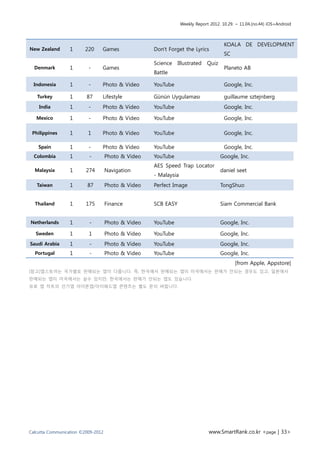 Weekly Report 2012. 10.29. ~ 11.04.(no.44) iOS+Android



                                                                                      KOALA DE DEVELOPMENT
New Zealand       1     220     Games               Don't Forget the Lyrics
                                                                                      SC
                                                    Science    Illustrated    Quiz
  Denmark         1       -     Games                                                 Planeto AB
                                                    Battle

  Indonesia       1       -     Photo & Video       YouTube                           Google, Inc.

   Turkey         1      87     Lifestyle           Günün Uygulaması                  guillaume sztejnberg
    India         1       -     Photo & Video       YouTube                           Google, Inc.

   Mexico         1       -     Photo & Video       YouTube                           Google, Inc.

 Philippines      1       1     Photo & Video       YouTube                           Google, Inc.

    Spain         1       -     Photo & Video       YouTube                           Google, Inc.
  Colombia        1       -         Photo & Video   YouTube                          Google, Inc.
                                                    AES Speed Trap Locator
  Malaysia        1      274        Navigation                                       daniel seet
                                                    - Malaysia
   Taiwan         1      87         Photo & Video   Perfect Image                    TongShuo


  Thailand        1      175        Finance         SCB EASY                         Siam Commercial Bank


Netherlands       1       -         Photo & Video   YouTube                          Google, Inc.

   Sweden         1       1         Photo & Video   YouTube                          Google, Inc.
Saudi Arabia      1       -         Photo & Video   YouTube                          Google, Inc.
  Portugal        1       -         Photo & Video   YouTube                          Google, Inc.
                                                                                           [from Apple, Appstore]
[참고]앱스토어는 국가별로 판매되는 앱이 다릅니다. 즉, 한국에서 판매되는 앱이 미국에서는 판매가 안되는 경우도 있고, 일본에서
판매되는 앱이 미국에서는 살수 있지만, 한국에서는 판매가 안되는 앱도 있습니다.
유료 앱 차트의 인기앱 아이폰앱/아이패드앱 콘텐츠는 별도 문의 바랍니다.




Calcutta Communication ©2009-2012                                             www.SmartRank.co.kr <page | 33>
 