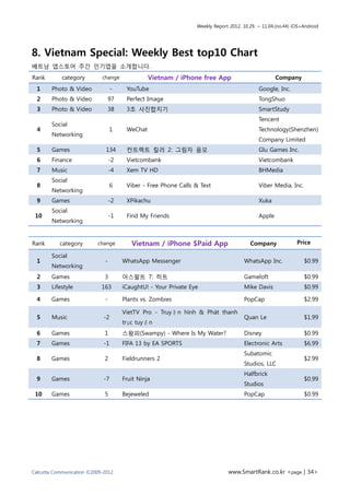 Weekly Report 2012. 10.29. ~ 11.04.(no.44) iOS+Android




8. Vietnam Special: Weekly Best top10 Chart
베트남 앱스토어 주간 인기앱을 소개합니다.
Rank        category        change              Vietnam / iPhone free App                           Company
  1     Photo & Video             -    YouTube                                              Google, Inc.
  2     Photo & Video         97       Perfect Image                                        TongShuo
  3     Photo & Video         38       3초 사진합치기                                             SmartStudy
                                                                                            Tencent
        Social
  4                              1     WeChat                                               Technology(Shenzhen)
        Networking
                                                                                            Company Limited
  5     Games                 134      컨트랙트 킬러 2: 그림자 음모                                    Glu Games Inc.
  6     Finance                  -2    Vietcombank                                          Vietcombank
  7     Music                    -4    Xem TV HD                                            BHMedia
        Social
  8                              6     Viber - Free Phone Calls & Text                      Viber Media, Inc.
        Networking
  9     Games                    -2    XPikachu                                             Xuka
        Social
 10                              -1    Find My Friends                                      Apple
        Networking


Rank       category       change         Vietnam / iPhone $Paid App                     Company              Price

        Social
  1                          -        WhatsApp Messenger                             WhatsApp Inc.              $0.99
        Networking
  2     Games                3        아스팔트 7: 히트                                     Gameloft                   $0.99
  3     Lifestyle           163       iCaughtU! - Your Private Eye                   Mike Davis                 $0.99

  4     Games                -        Plants vs. Zombies                             PopCap                     $2.99

                                      VietTV Pro - Truyền hình & Phát thanh
  5     Music                -2                                                      Quan Le                    $1.99
                                      trực tuyến
  6     Games                1        스왐피(Swampy) - Where Is My Water?               Disney                     $0.99
  7     Games                -1       FIFA 13 by EA SPORTS                           Electronic Arts            $6.99
                                                                                     Subatomic
  8     Games                2        Fieldrunners 2                                                            $2.99
                                                                                     Studios, LLC
                                                                                     Halfbrick
  9     Games                -7       Fruit Ninja                                                               $0.99
                                                                                     Studios
 10     Games                5        Bejeweled                                      PopCap                     $0.99




Calcutta Communication ©2009-2012                                             www.SmartRank.co.kr <page | 34>
 