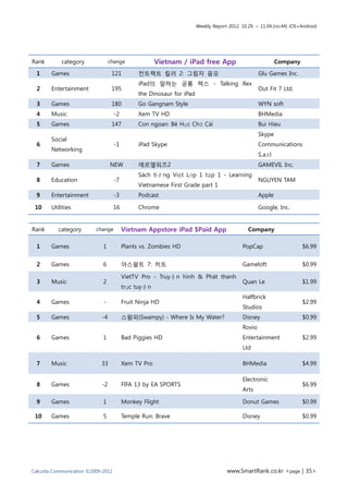 Weekly Report 2012. 10.29. ~ 11.04.(no.44) iOS+Android




Rank        category             change               Vietnam / iPad free App                                Company

  1     Games                     121          컨트랙트 킬러 2: 그림자 음모                                   Glu Games Inc.
                                               iPad의 말하는 공룡 렉스 - Talking Rex
  2     Entertainment             195                                                              Out Fit 7 Ltd.
                                               the Dinosaur for iPad
  3     Games                     180          Go Gangnam Style                                    WYN soft
  4     Music                       -2         Xem TV HD                                           BHMedia
  5     Games                     147          Con ngoan: Bé Học Chữ Cái                           Bui Hieu
                                                                                                   Skype
        Social
  6                                 -1         iPad Skype                                          Communications
        Networking
                                                                                                   S.a.r.l
  7     Games                    NEW           에르엘워즈2                                              GAMEVIL Inc.
                                               Sách tiếng Việt Lớp 1 tập 1 - Learning
  8     Education                   -7                                                             NGUYEN TAM
                                               Vietnamese First Grade part 1
  9     Entertainment               -3         Podcast                                             Apple

 10     Utilities                   16         Chrome                                              Google, Inc.


Rank       category       change         Vietnam Appstore iPad $Paid App                      Company

  1     Games                1           Plants vs. Zombies HD                             PopCap                      $6.99


  2     Games                6           아스팔트 7: 히트                                        Gameloft                    $0.99

                                         VietTV Pro - Truyền hình & Phát thanh
  3     Music                2                                                             Quan Le                     $1.99
                                         trực tuyến
                                                                                           Halfbrick
  4     Games                -           Fruit Ninja HD                                                                $2.99
                                                                                           Studios
  5     Games               -4           스왐피(Swampy) - Where Is My Water?                  Disney                      $0.99
                                                                                           Rovio
  6     Games                1           Bad Piggies HD                                    Entertainment               $2.99
                                                                                           Ltd

  7     Music               33           Xem TV Pro                                        BHMedia                     $4.99

                                                                                           Electronic
  8     Games               -2           FIFA 13 by EA SPORTS                                                          $6.99
                                                                                           Arts

  9     Games                1           Monkey Flight                                     Donut Games                 $0.99

 10     Games                5           Temple Run: Brave                                 Disney                      $0.99




Calcutta Communication ©2009-2012                                                   www.SmartRank.co.kr <page | 35>
 
