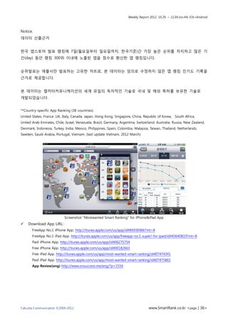 Weekly Report 2012. 10.29. ~ 11.04.(no.44) iOS+Android



Notice.
데이터 산출근거


한국 앱스토어 발표 랭킹에 7일(월요일부터 일요일까지, 한국기준)간 가장 높은 순위를 차지하고 많은 기
간(day) 동안 랭킹 300위 이내에 노출된 앱을 점수로 환산한 앱 랭킹입니다.


순위발표는 애플사만 발표하는 고유한 차트로, 본 데이터는 임의로 수정하지 않은 앱 랭킹 인기도 기록을
근거로 제공합니다.


본 데이터는 캘커타커뮤니케이션의 세계 유일의 독자적인 기술로 국내 및 해외 특허를 보유한 기술로
개발되었습니다.


**Country-specific App Ranking (38 countries):
United States, France ,UK, Italy, Canada, Japan, Hong Kong, Singapore, China, Republic of Korea, South Africa,
United Arab Emirates, Chile, Israel, Venezuela, Brazil, Germany, Argentina, Switzerland, Australia, Russia, New Zealand,
Denmark, Indonesia, Turkey, India, Mexico, Philippines, Spain, Colombia, Malaysia, Taiwan, Thailand, Netherlands,
Sweden, Saudi Arabia, Portugal, Vietnam. (last update Vietnam, 2012 March)




                            Screenshot “Mostwanted Smart Ranking” for iPhone&iPad App
    Download App URL:
       FreeApp No.1 iPhone App. http://itunes.apple.com/us/app/id446936966?mt=8
       FreeApp No.1 iPad App. http://itunes.apple.com/us/app/freeapp-no.1-super!-for-ipad/id443640819?mt=8
       Paid iPhone App. http://itunes.apple.com/us/app/id406275754
       Free iPhone App. http://itunes.apple.com/us/app/id400182663
       Free iPad App. http://itunes.apple.com/us/app/most-wanted-smart-ranking/id407474341
       Paid iPad App. http://itunes.apple.com/us/app/most-wanted-smart-ranking/id407475861
       App Review(eng) http://www.onsuccess.me/eng/?p=1556




Calcutta Communication ©2009-2012                                                  www.SmartRank.co.kr <page | 36>
 