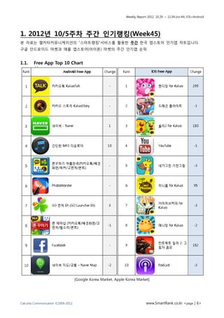 Weekly Report 2012. 10.29. ~ 11.04.(no.44) iOS+Android




1. 2012년 10/5주차 주간 인기랭킹(Week45)
본 자료는 캘커타커뮤니케이션의 “스마트랭킹”서비스를 활용한 주간 한국 앱스토어 인기앱 차트입니다.
구글 안드로이드 마켓과 애플 앱스토어(아이폰) 마켓의 주간 인기앱 순위


1.1.    Free App Top 10 Chart




                                    [Google Korea Market, Apple Korea Market]




Calcutta Communication ©2009-2012                                            www.SmartRank.co.kr <page | 6>
 