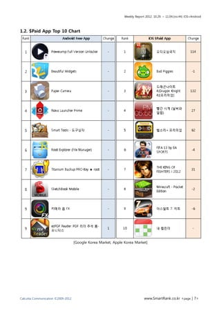 Weekly Report 2012. 10.29. ~ 11.04.(no.44) iOS+Android




1.2. $Paid App Top 10 Chart




                                    [Google Korea Market, Apple Korea Market]




Calcutta Communication ©2009-2012                                            www.SmartRank.co.kr <page | 7>
 