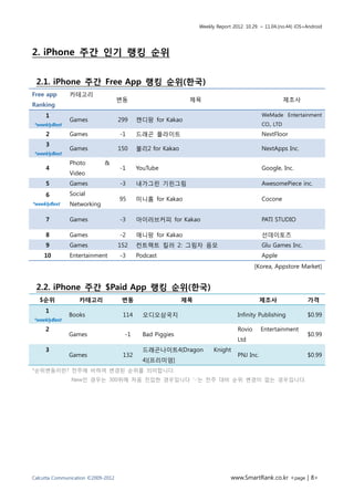 Weekly Report 2012. 10.29. ~ 11.04.(no.44) iOS+Android




2. iPhone 주간 인기 랭킹 순위


 2.1. iPhone 주간 Free App 랭킹 순위(한국)
Free app       카테고리
                                    변동                      제목                                        제조사
Ranking
     1                                                                                     WeMade Entertainment
               Games                299    캔디팡 for Kakao
*weeklyBest                                                                                CO., LTD
     2         Games                -1     드래곤 플라이트                                        NextFloor
     3
               Games                150    불리2 for Kakao                                   NextApps Inc.
*weeklyBest
               Photo         &
     4                              -1     YouTube                                         Google, Inc.
               Video
     5         Games                -3     내가그린 기린그림                                       AwesomePiece inc.
     6         Social
                                    95     미니홈 for Kakao                                   Cocone
*weeklyBest    Networking

     7         Games                -3     아이러브커피 for Kakao                                PATI STUDIO

     8         Games                -2     애니팡 for Kakao                                   선데이토즈
     9         Games                152    컨트랙트 킬러 2: 그림자 음모                               Glu Games Inc.
    10         Entertainment        -3     Podcast                                         Apple
                                                                                        [Korea, Appstore Market]


 2.2. iPhone 주간 $Paid App 랭킹 순위(한국)
   $순위            카테고리               변동                    제목                              제조사                 가격
     1
              Books                  114     오디오삼국지                             Infinity Publishing            $0.99
*weeklyBest
     2                                                                          Rovio      Entertainment
              Games                   -1     Bad Piggies                                                       $0.99
                                                                                Ltd
     3                                       드래곤나이트4(Dragon           Knight
              Games                  132                                        PNJ Inc.                       $0.99
                                             4)[프리미엄]
*순위변동이란? 전주에 비하여 변경된 순위를 의미합니다.
               New인 경우는 300위에 처음 진입한 경우입니다 ‘-‘는 전주 대비 순위 변경이 없는 경우입니다.




Calcutta Communication ©2009-2012                                            www.SmartRank.co.kr <page | 8>
 