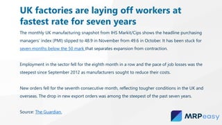 The monthly UK manufacturing snapshot from IHS Markit/Cips shows the headline purchasing
managers’ index (PMI) slipped to 48.9 in November from 49.6 in October. It has been stuck for
seven months below the 50 mark that separates expansion from contraction.
Employment in the sector fell for the eighth month in a row and the pace of job losses was the
steepest since September 2012 as manufacturers sought to reduce their costs.
New orders fell for the seventh consecutive month, reflecting tougher conditions in the UK and
overseas. The drop in new export orders was among the steepest of the past seven years.
Source: The Guardian.
UK factories are laying off workers at
fastest rate for seven years
 