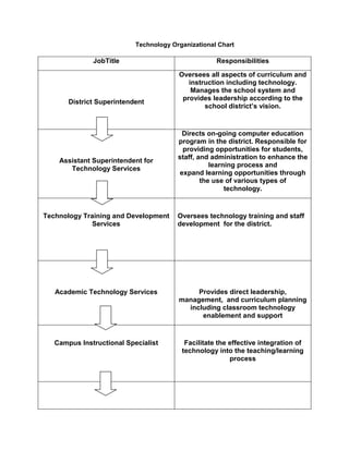 [object Object],  JobTitleResponsibilitiesDistrict SuperintendentOversees all aspects of curriculum and instruction including technology. Manages the school system and  provides leadership according to the school district’s vision. Assistant Superintendent for Technology ServicesDirects on-going computer education program in the district. Responsible for providing opportunities for students,staff, and administration to enhance the learning process andexpand learning opportunities through the use of various types oftechnology.Technology Training and Development ServicesOversees technology training and staff development  for the district. Academic Technology ServicesProvides direct leadership, management,  and curriculum planning including classroom technology enablement and supportCampus Instructional SpecialistFacilitate the effective integration of technology into the teaching/learning processCampus Technology CommitteeResponsible for ensuring campus staff is prepared for providing technologyClassroom TeacherResponsible for incorporating technology into the curriculum and presenting it to students. StudentResponsible for using technology appropriately and following acceptable use policies. The principal has an important role in the integration of technology into today’s classrooms. In order to effectively promote campus-wide technology use, the principal must first lead by example and model the use of technology in the day-to-day activities. The principal must then strongly encourage the use of technology by every teacher on campus. This can be monitored by department coordinators. In order for teachers to be successful the principal must ensure that every student has access to computer use while at school. This means that all possible funds be in place to have as many computers on campus as possible. Also, the principal and campus technology specialist should work together to ensure that the teachers on campus have every opportunity to incorporate technology use in the classrooms. The principal should also be responsible for making sure that all available opportunities are made for professional development in different areas of technology so that teachers are kept up-to-date on the latest techniques.  ,[object Object]