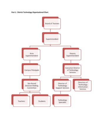 Part 1: District Technology Organizational Chart
 