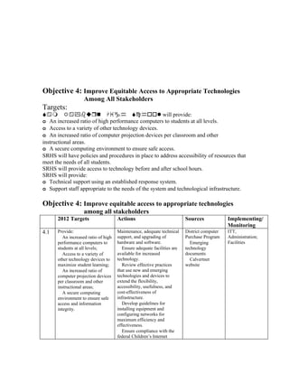 Objective 4: Improve Equitable Access to Appropriate Technologies
                    Among All Stakeholders
Targets:
Sam Rayburn High School will provide:
o An increased ratio of high performance computers to students at all levels.
o Access to a variety of other technology devices.
o An increased ratio of computer projection devices per classroom and other
instructional areas.
o A secure computing environment to ensure safe access.
SRHS will have policies and procedures in place to address accessibility of resources that
meet the needs of all students.
SRHS will provide access to technology before and after school hours.
SRHS will provide:
o Technical support using an established response system.
o Support staff appropriate to the needs of the system and technological infrastructure.

Objective 4: Improve equitable access to appropriate technologies
                    among all stakeholders
      2012 Targets                    Actions                             Sources             Implementing/
                                                                                              Monitoring
4.1   Provide:                        Maintenance, adequate technical     District computer   ITT,
         An increased ratio of high   support, and upgrading of           Purchase Program    Administration;
      performance computers to        hardware and software.                 Emerging         Facilities
      students at all levels;            Ensure adequate facilities are   technology
         Access to a variety of       available for increased             documents
      other technology devices to     technology.                            Calvertnet
      maximize student learning;         Review effective practices       website
         An increased ratio of        that use new and emerging
      computer projection devices     technologies and devices to
      per classroom and other         extend the flexibility,
      instructional areas;            accessibility, usefulness, and
         A secure computing           cost-effectiveness of
      environment to ensure safe      infrastructure.
      access and information             Develop guidelines for
      integrity.                      installing equipment and
                                      configuring networks for
                                      maximum efficiency and
                                      effectiveness.
                                         Ensure compliance with the
                                      federal Children’s Internet
 