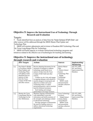 Objective 5: Improve the Instructional Uses of Technology Through
                   Research and Evaluation
Targets:
T Needs identified from an analysis of data from the Texas Campus STaR Chart and
other sources will be addressed through the SRHS Master Plan/Update and
Technology Plan.
T SRHS will monitor adjustments and revisions to Pasadena ISD Technology Plan and
The Texas Long-Range Plan for Technology.
T SRHS will build capacity to evaluate instructional technology programs and
initiatives related to the effective use of technologies for teaching and learning.

Objective 5: Improve the instructional uses of technology
through research and evaluation
      2011 Targets           Actions                                 Sources               Implementing/
                                                                                           Monitoring
5.1   Our School’s Bridge    Review planning documents for the       District Master       ITS; ITT; DSP;
      to Excellence Master   inclusion of strategies to address      Plan                  DF; and School
      Plans/Updates and      technology needs based on an            • District School     Improvement Plan
      Technology Plans       analysis of data from the Texas         System                Members.
      will address needs     Campus STaR Chart and other             Technology Plan
      identified from an     sources.                                 Τεξασ
      analysis of data          Conduct on-site visits and engage    Technology
      from the Texas         in ongoing dialogue with schools to     Inventory
      Campus STaR Chart      monitor progress toward goals and         SRHS's needs
      and other sources.     objectives of State and Local           and assessments
                             Technology Plans, to collect            and data collection
                             promising practices, and to ascertain   results
                             need for technical assistance.
                                Seek funding and strategic
                             partnerships to leverage resources.
5.2   Monitor the Texas      Maintain ongoing communication          Texas Technology      ITS; ITT; DSP;
      Long-Range Plan for    with stakeholders to provide            Inventory             DF; and School
      Technology for the     information and build awareness of        Τεξασ School        Improvement Plan
      New Millennium.        the strengths and challenges related    Library Media         Members.
                             to educational technology.              Annual Report
                                Develop strategies to demonstrate      SRHS's needs
                             the need for funding sources to         and assessments
                             address educational technology          and data collection
                             requirements.                           results
 