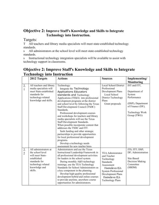 Objective 2: Improve Staff's Knowledge and Skills to Integrate
                    Technology into Instruction.
Targets:
T All teachers and library media specialists will meet state-established technology
standards.
s All administrators at the school level will meet state-established technology
standards.
s Instructional technology integration specialists will be available to assist with
technology support in classrooms.

Objective 2: Improve Staff's Knowledge and Skills to Integrate
Technology into Instruction
     2012 Targets               Actions                                   Sources                 Implementing/
                                                                                                  Monitoring
2.   All teachers and library   Technology:                               Local School District   IST and ITT,
1    media specialists will        Integrate the Technology               Professional
     meet State-established     Applications Educators                    Development Plans       Department of
     standards for              standards and Technology                    Local School          System
     technology-related         Applications (TEKS) into professional     District Technology     Performance
     knowledge and skills.      development programs at the district      Plans
                                and school level by following the Texas     Grant proposals       (DSP); Department
                                Staff Development Council (TSDC)                                  of Finance (DF);
                                Standards.
                                   Professional development courses                               Technology Work
                                and workshops for teachers and library                            Group (TWG)
                                media specialists will use the Texas
                                Staff Development Standards.
                                When possible incorporate content that
                                addresses the TSDC and ITT.
                                   Seek funding and other strategic
                                partnerships to provide opportunities
                                for local professional development
                                programs.
                                   Develop a technology needs
                                assessment for new teacher hires
2.   All administrators at      Administrators and use the Texas                                  ITS; ITT; DSP;
2    the school level           Instructional Leadership Framework in     TEA Administrator       DF; Administration
     will meet State-           all professional development activities   and Teacher
     established                for leaders in the school system.         Technology              Site-Based
     standards for                 During monthly A&S technology          Standards               Decision Making
     technology related         trainings, use the TEA Technology         Assessment              Committee
     knowledge and              Standards for School Administrators as      Πασαδενα ΙΣ∆          (SBDM)
     skills.                    a key component in the planning.          System Professional
                                   Develop high-quality professional      Development Plans
                                development hybrid and online courses      Πασαδενα ΙΣ∆
                                to provide anytime, anywhere course       Technology Plans
                                opportunities for administrators.
 