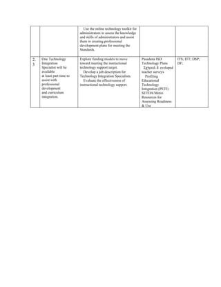 Use the online technology toolkit for
                             administrators to assess the knowledge
                             and skills of administrators and assist
                             them in creating professional
                             development plans for meeting the
                             Standards.

2.   One Technology          Explore funding models to move            Pasadena ISD          ITS; ITT; DSP;
3    Integration             toward meeting the instructional          Technology Plans      DF;
     Specialist will be      technology support target.                 Σχηοολ δ eveloped
     available                  Develop a job description for          teacher surveys
     at least part time to   Technology Integration Specialists.          Profiling
     assist with                Evaluate the effectiveness of          Educational
     professional            instructional technology support.         Technology
     development                                                       Integration (PETI)
     and curriculum                                                    SETDA/Metiri
     integration.                                                      Resources for
                                                                       Assessing Readiness
                                                                       & Use
 