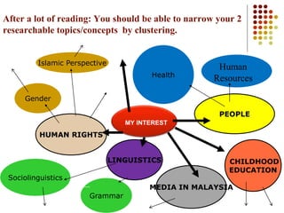 After a lot of reading: You should be able to narrow your 2
researchable topics/concepts by clustering.
MY INTEREST
PEOPLE
CHILDHOOD
EDUCATION
MEDIA IN MALAYSIA
Grammar
Sociolinguistics
Gender
Islamic Perspective
HUMAN RIGHTS
Human
ResourcesHealth
LINGUISTICS
 