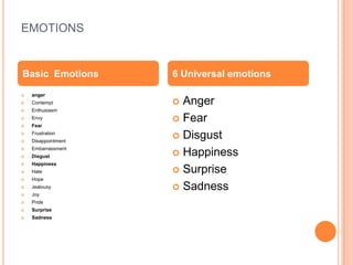 emotionsangerContemptEnthusiasmEnvy FearFrustrationDisappointmentEmbarrassmentDisgustHappiness HateHopeJealousyJoyPrideSurpriseSadnessAngerFearDisgustHappinessSurpriseSadnessBasic  Emotions6 Universal emotions