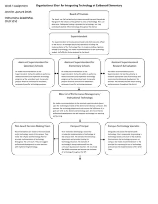Week 4 AssignmentJennifer Leonard SmithInstructional Leadership, EDLD 5352SuperintendentThe Superintendent is the educational leader and chief executive officer of the district. He manages day-to-day operations including the implementation of the Technology Plan. He implements Board policies related to technology, and makes recommendations for the technology budget. He fulfills the duties assigned by the Board.Board of TrusteesThe Board has the final authority to determine and interpret the policies that govern the schools as they pertain to areas of technology. They can determine if adequate funding is provided for technology, and they control policies that effect technology throughout the district.Organizational Chart for Integrating Technology at Caldwood Elementary Assistant Superintendent Research & EvaluationHe makes recommendations to the Superintendent. He has the authority to research appropriate uses of technology and recommend professional development for teachers. He oversees the web-based testing and procedures throughout the district.Assistant Superintendent for Secondary SchoolsHe makes recommendations to the Superintendent. He has the ability to perform a needs assessment and implement technology programs at the secondary level. He can also propose financial assistance for secondary campuses to use for technology purposes. Director of Performance Management/ Instructional TechnologyShe makes recommendations to the assistant superintendents based upon the technological needs of the district and individual campuses. She oversees the technology department and ensures the fulfillment of its goals set forth by the district and technology plan. She recommends professional development that will integrate technology into teaching and learning.Assistant Superintendent for Elementary SchoolsHe makes recommendations to the Superintendent. He has the ability to perform a needs assessment and implement technology programs at the elementary level. He can also propose financial assistance for elementary campuses to use for technology purposes. Site-based Decision Making TeamRecommendations are made to the team based on the technology needs of the campus. They revise the CIP plan and Technology Plan for accurate implementation of technology throughout the curriculum. They can suggest professional development to assist teachers with implementing technology.Campus Technology SpecialistShe guides and assists the teachers with technology. She is responsible for providing a technology based curriculum to the students. She maintains the technology recourses on campus. She makes recommendations to the principal for improving the use of technology, and oversees the implementation of the STaR Chart. Campus PrincipalHe is involved in developing a vision that includes the implementation of technology at the campus level. He oversees the technology department and provides funding for technology resources. He evaluates if technology is being implemented into the curriculum by classroom teachers. He also leads the SBDM committee and ensures the inclusion of technology throughout the CIP. StudentsStudents have to take responsibility for learning and use technology to improve learning by accessing information or collaborating with peers. They need to obtain information that is valid and accurate under the direction of a teacher. Students can incorporate prior knowledge and work with peers and teachers to implement technology in the classroom.TeachersTeachers are responsible for making curriculum comprehensible for students and have that ability by utilizing technology to individualize instruction. We report to the campus principal and work collaboratively to integrate technology in the classroom. We have to utilize our existing resources and incorporate technology devices where we can.Campus StakeholdersStakeholders include anyone involved in the educational system. These are individuals that make student learning a priority. They have the ability to enquire and make recommendations about technology for our campus. The Principals Role in Implementing and Monitoring Technology  In the present and upcoming decade, not only has the way we teach changed, but the roles and responsibilities of principals have changed as well. It is the responsibility of the campus leader to be aware of the current trends in technology and attend professional development to implement these trends. He has a responsibility to incorporate technology on our campus as programs are implemented by the Board under the guidance of the Director of Technology. Student’s future achievement depends on the implementation of technology to prepare our students for the 21st century. Principals must be role models that include technology in the vision and goals of the campus. He needs to encourage the use of technological devices and look for those to be visible as he observes teaching. It will be up to the principal to revise our budget to include funding that provides technology-rich environments for students. He will be accountable to the Director of Technology, Assistant Superintendents, Superintendent and the Board for his student’s success, therefore making it even more critical to integrate technology into the teaching and learning process. He is then responsible for advising the SBDM committee and the Campus Technology Specialist to encourage the implementation of technology that is applicable on that campus. He is also accountable for informing, encouraging, and implementing programs that teachers can use to enhance teaching. Stakeholders should be involved in the decision making and progression of technology throughout the educational system. Ultimately his vision and goal should be focused on student achievement and research shows that incorporating technology into the curriculum can provide students with the knowledge to be successful in the future.    Professional Development Activity 1 Teachers and instructional leaders that have an understanding of technology are more likely to integrate it into teaching and learning. The use of technology should be incorporated into the vision and culture of the school environment and instructional leaders should not only promote the use of technology, but make it a priority throughout the school. It is critical that campus leaders model and learn to implement technology for the success of the educational system.  I noted in the week three report that our district is dedicated to providing professional development that is on-going and survey-based. The STaR Chart indicated that more district-wide professional development opportunities needed to exist. Instructional leaders need to provide educators with time and resources to gain fluency and integrate technology into the curriculum. The STaR Chart indicates that an area of need in professional development is in the basic operations of technology. We were classified as developing in the area of Educator Preparation and Development; therefore I would implement professional development where participants could learn the basic level skills needed to implement technology into the classroom. Having the ability to create PowerPoint presentations can help children organize information and have a visual outline of information presented to students. School leaders can use PowerPoint presentations to hold campus-based professional development or in expressing ideas that correlate with the school vision and goals. Discussion boards can be a place to collaborate with colleagues or students on specific subjects.  They are very effective and provide the experience of sharing information with educators nation-wide. The Wiki can help administrators, teachers and students to gather information and allows collaboration with other educators and students. Blogs are another source of sharing information that can be useful in the educational system. Professional development on all of these Web 2.0 strategies will help to increase knowledge and collaboration with others and give specific instructions and hands-on experiences that participants can use to enhance teaching while preparing our students for the future. ,[object Object],Professional Development Activity 2 Educators are increasingly becoming active participants in their own technology professional development and our district is striving to meet the needs and expectations of its employees. They promote the use and application of technology for the collection and analysis of data. Campus leaders have the ability to use the in-house, on-line Item Analysis Program (IAP) that can track student performance and accountability. The program is used to measure how well students are learning and teachers are teaching, thus improving accountability as well as teaching and learning on our campus. Assessments are given each six week period and the results are entered into the program where data is disaggregated and areas of concern are identified. Data can provide school leaders with an opportunity to make adjustments to the curriculum based upon the needs identified from the IAP. In team meetings, teachers receive their class data and can provide remediation for the objectives that were missed for specific students. Campus leaders need to build proficiency with this district program so they can provide teachers with accurate information about student progress. Teachers can then plan individualized instruction for students and improve student performance. The AEIS data is another source that can provide information that will help identify areas of concern by grade level and objective for specific groups of students. Professional development that focuses on the importance of the AEIS information can help to determine the needs of the school and the revisions that may be needed to the Campus Plan. The AEIS report is provided on-line and can give administrators and SBDM teams a wealth of information for campus improvement and improved student performance. In addition, the instructional leader will incorporate the use and integration of technology into the Campus Plan by using data gathered from the Campus STaR Chart. This chart will provide data that will classify our campus as early tech, developing tech, advanced tech, or target tech. Leaders can determine what technological areas need to be focused on for the implementation of a technology-rich campus. A professional development session such as the one described below, can promote the use of technology at local campuses and help to integrate technology into the Campus Improvement Plans. Providing an explicit training that provides an overview of several programs used to gather, analyze and use data will ultimately improve student performance. ,[object Object],Evaluation Planning for Action Plan Professional Development Activity 1, Monitor Report Integrating Technology into Educational Practices and Instructional Leadership Goal: Teachers and instructional leaders will be provided with the needed information to integrate a PowerPoint, Discussion Board, Wiki or Blog into leadership activities and teaching. This will result in increased student academic performance and school productivity. Monitoring reports will be completed at the end of a six week grading period to assess student performance and school productivity. Reports are to be submitted to the Curriculum Coordinator. Indicators of increased performance and school productivity: (check those that apply) ,[object Object]
