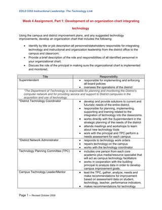 EDLD 5352 Instructional Leadership: The Technology Link


  Week 4 Assignment, Part 1: Development of an organization chart integrating

                                          technology

Using the campus and district improvement plans, and any suggested technology
improvements, develop an organization chart that includes the following:

   •   Identify by title or job description all personnel/stakeholders responsible for integrating
       technology and instructional and organization leadership from the district office to the
       campus and classroom;
   •   Provide a brief description of the role and responsibilities of all identified personnel in
       your organizational chart;
   •   Discuss the role of the principal in making sure the organizational chart is implemented
       and monitored.

                  Title                                        Responsibility
Superintendent                                  •responsible for implementing and enforcing
                                                 all board policies
                                              • oversees the operations of the district
    *The Department of Technology is responsible for planning and monitoring the District’s
    computer network and for providing service and support to District campuses in the
    acquisition and use of technology.
*District Technology Coordinator              • develop and provide solutions to current and
                                                 futuristic needs of the entire district.
                                              • responsible for planning, implementing,
                                                 supporting and training related to the
                                                 integration of technology into the classrooms.
                                              • works directly with the Superintendent in the
                                                 strategic planning of the needs of the district
                                              • attends meetings and workshops to learn
                                                 about new technology tools
                                              • work with the principal and TPC perform a
                                                 needs assessment for each campus
*District Network Administrator               • responds to technology work orders
                                              • repairs technology on the campus
                                              • works with the technology coordinator
Technology Planning Committee (TPC)           • includes one person from each core
                                                 academic plus media/resource specialist that
                                                 will act as campus technology facilitators
                                              • works in cooperation with the building
                                                 principal to analyze data in order to develop
                                                 campus improvement goals.
Campus Technology Leader/Mentor               • lead the TPC, gather, analyze, needs and
                                                 make recommendations for improvement
                                                 based on assessment data on student,
                                                 technology, teacher, performance indicators.
                                              • makes recommendations for technology

Page 1 – Revised October 2009
 