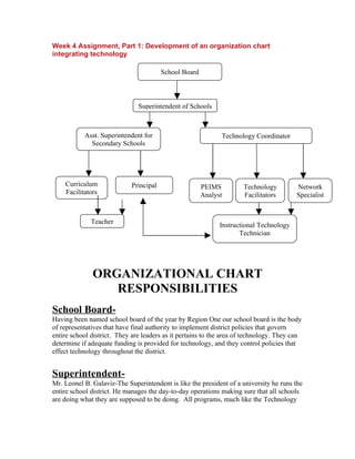 Week 4 Assignment, Part 1: Development of an organization chart
integrating technology

                                        School Board



                               Superintendent of Schools



           Asst. Superintendent for                          Technology Coordinator
             Secondary Schools




    Curriculum              Principal                  PEIMS         Technology          Network
    Facilitators                                       Analyst       Facilitators        Specialist


              Teacher
                                                             Instructional Technology
                                                                    Technician




              ORGANIZATIONAL CHART
                 RESPONSIBILITIES
School Board-
Having been named school board of the year by Region One our school board is the body
of representatives that have final authority to implement district policies that govern
entire school district. They are leaders as it pertains to the area of technology. They can
determine if adequate funding is provided for technology, and they control policies that
effect technology throughout the district.


Superintendent-
Mr. Leonel B. Galaviz-The Superintendent is like the president of a university he runs the
entire school district. He manages the day-to-day operations making sure that all schools
are doing what they are supposed to be doing. All programs, much like the Technology
 
