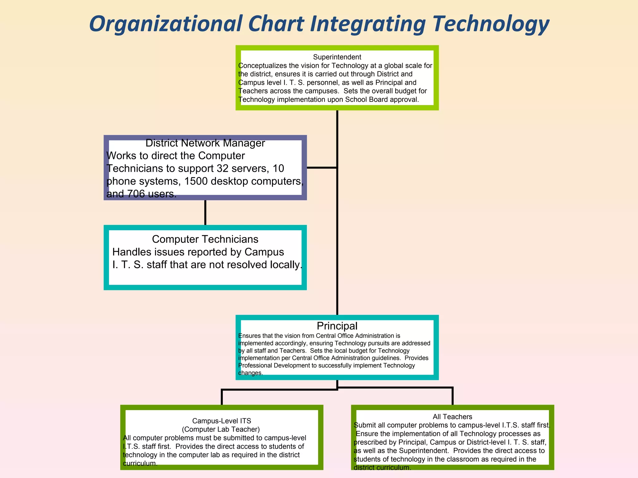 Organizational Chart Integrating Technology Superintendent Conceptualizes the vision for Technology at a global scale for the district, ensures it is carried out through District and Campus level I. T. S. personnel, as well as Principal and Teachers across the campuses.  Sets the overall budget for Technology implementation upon School Board approval. Principal Ensures that the vision from Central Office Administration is implemented accordingly, ensuring Technology pursuits are addressed by all staff and Teachers.  Sets the local budget for Technology implementation per Central Office Administration guidelines.  Provides Professional Development to successfully implement Technology changes. District Network Manager Works to direct the Computer Technicians to support 32 servers, 10 phone systems, 1500 desktop computers, and 706 users. Computer Technicians Handles issues reported by Campus I. T. S. staff that are not resolved locally. Campus-Level ITS (Computer Lab Teacher)  All computer problems must be submitted to campus-level I.T.S. staff first.  Provides the direct access to students of technology in the computer lab as required in the district curriculum. All Teachers Submit all computer problems to campus-level I.T.S. staff first.  Ensure the implementation of all Technology processes as prescribed by Principal, Campus or District-level I. T. S. staff, as well as the Superintendent.  Provides the direct access to students of technology in the classroom as required in the district curriculum. 
