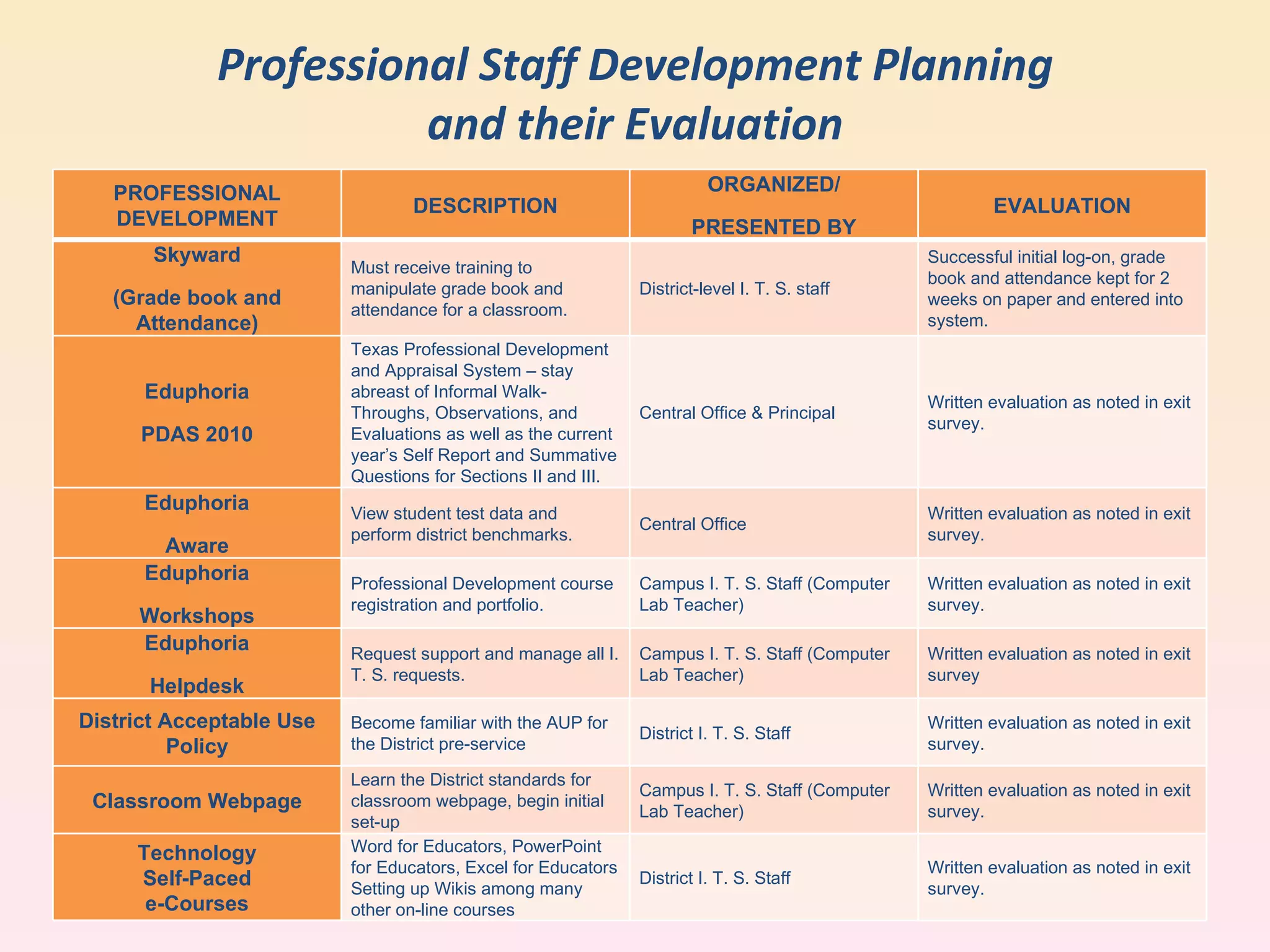 Professional Staff Development Planning and their Evaluation PROFESSIONAL DEVELOPMENT DESCRIPTION ORGANIZED/ PRESENTED BY EVALUATION Skyward (Grade book and Attendance) Must receive training to manipulate grade book and attendance for a classroom. District-level I. T. S. staff Successful initial log-on, grade book and attendance kept for 2 weeks on paper and entered into system. Eduphoria PDAS 2010 Texas Professional Development and Appraisal System – stay abreast of Informal Walk-Throughs, Observations, and Evaluations as well as the current year’s Self Report and Summative Questions for Sections II and III. Central Office & Principal Written evaluation as noted in exit survey. Eduphoria Aware View student test data and perform district benchmarks. Central Office Written evaluation as noted in exit survey. Eduphoria Workshops Professional Development course registration and portfolio. Campus I. T. S. Staff (Computer Lab Teacher) Written evaluation as noted in exit survey. Eduphoria Helpdesk Request support and manage all I. T. S. requests. Campus I. T. S. Staff (Computer Lab Teacher) Written evaluation as noted in exit survey District Acceptable Use Policy Become familiar with the AUP for the District pre-service District I. T. S. Staff Written evaluation as noted in exit survey. Classroom Webpage Learn the District standards for classroom webpage, begin initial set-up Campus I. T. S. Staff (Computer Lab Teacher) Written evaluation as noted in exit survey. Technology Self-Paced e-Courses Word for Educators, PowerPoint for Educators, Excel for Educators Setting up Wikis among many other on-line courses District I. T. S. Staff Written evaluation as noted in exit survey. 