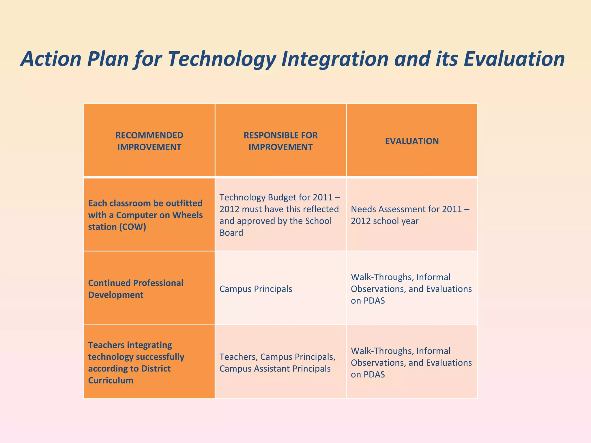 Action Plan for Technology Integration and its Evaluation  RECOMMENDED IMPROVEMENT RESPONSIBLE FOR IMPROVEMENT EVALUATION Each classroom be outfitted with a Computer on Wheels station (COW) Technology Budget for 2011 – 2012 must have this reflected and approved by the School Board Needs Assessment for 2011 – 2012 school year Continued Professional Development Campus Principals Walk-Throughs, Informal Observations, and Evaluations on PDAS Teachers integrating technology successfully according to District Curriculum Teachers, Campus Principals, Campus Assistant Principals Walk-Throughs, Informal Observations, and Evaluations on PDAS 
