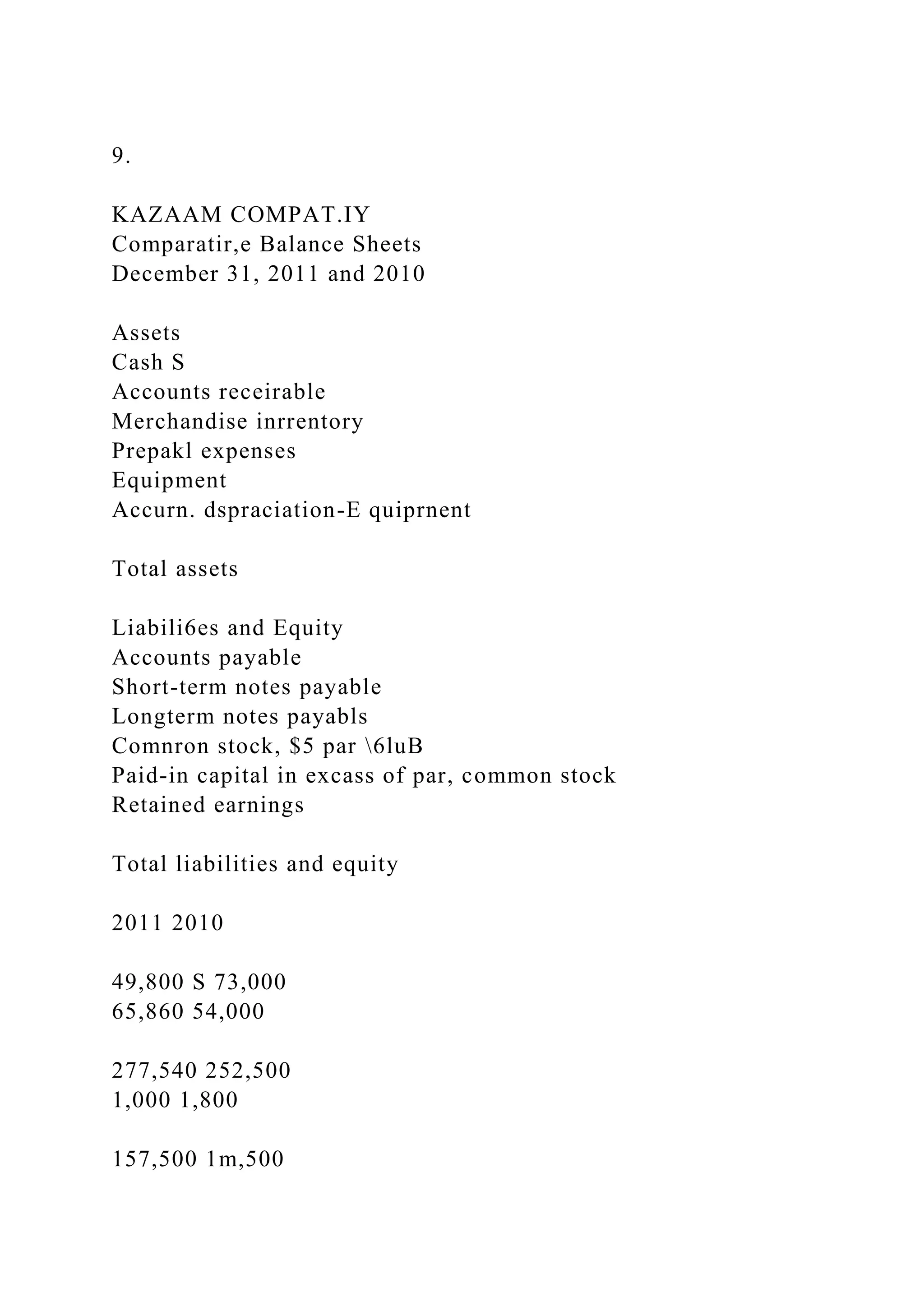 9.
KAZAAM COMPAT.IY
Comparatir,e Balance Sheets
December 31, 2011 and 2010
Assets
Cash S
Accounts receirable
Merchandise inrrentory
Prepakl expenses
Equipment
Accurn. dspraciation-E quiprnent
Total assets
Liabili6es and Equity
Accounts payable
Short-term notes payable
Longterm notes payabls
Comnron stock, $5 par 6luB
Paid-in capital in excass of par, common stock
Retained earnings
Total liabilities and equity
2011 2010
49,800 S 73,000
65,860 54,000
277,540 252,500
1,000 1,800
157,500 1m,500
 