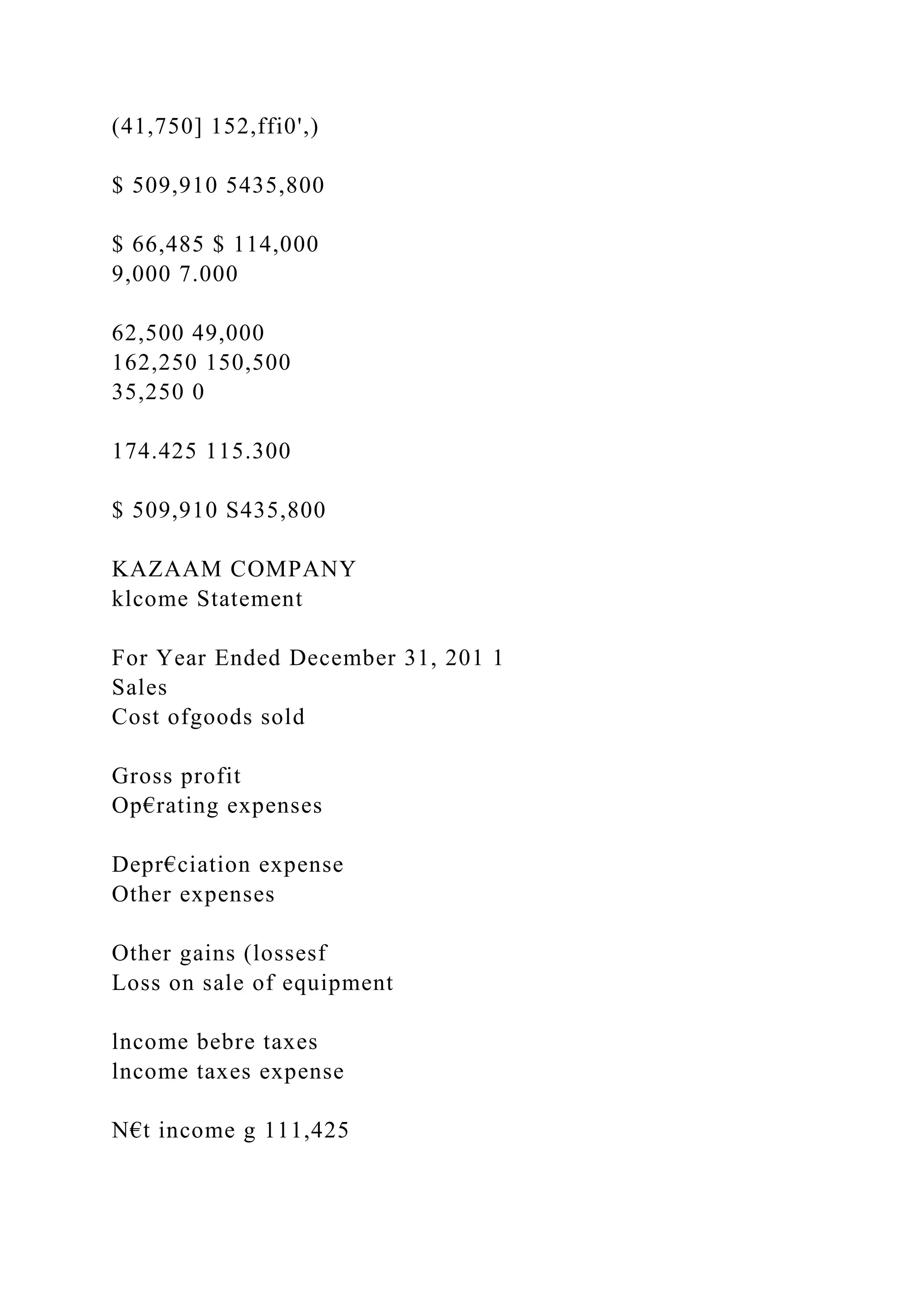 (41,750] 152,ffi0',)
$ 509,910 5435,800
$ 66,485 $ 114,000
9,000 7.000
62,500 49,000
162,250 150,500
35,250 0
174.425 115.300
$ 509,910 S435,800
KAZAAM COMPANY
klcome Statement
For Year Ended December 31, 201 1
Sales
Cost ofgoods sold
Gross profit
Op€rating expenses
Depr€ciation expense
Other expenses
Other gains (lossesf
Loss on sale of equipment
lncome bebre taxes
lncome taxes expense
N€t income g 111,425
 
