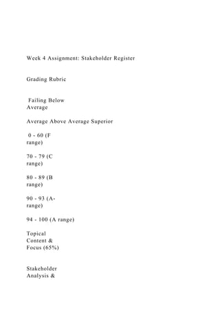 Week 4 Assignment: Stakeholder Register
Grading Rubric
Failing Below
Average
Average Above Average Superior
0 - 60 (F
range)
70 - 79 (C
range)
80 - 89 (B
range)
90 - 93 (A-
range)
94 - 100 (A range)
Topical
Content &
Focus (65%)
Stakeholder
Analysis &
 