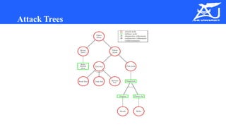 Comprehensive Attacker-Centric Threat Modeling Using Attack Trees | PPTX