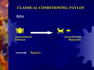 CLASSICAL CONDITIONING: PAVLOV

 Before





Unconditional
                        
                         Unconditional
Stimulus                    Response




            Result in
 