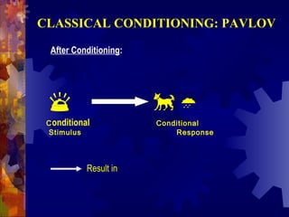 CLASSICAL CONDITIONING: PAVLOV

  After Conditioning:




                       
 C onditional           Conditional
  Stimulus                  Response




            Result in
 