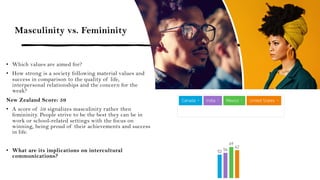 Masculinity vs. Femininity
• Which values are aimed for?
• How strong is a society following material values and
success in comparison to the quality of life,
interpersonal relationships and the concern for the
weak?
New Zealand Score: 59
• A score of 59 signalizes masculinity rather then
femininity. People strive to be the best they can be in
work or school-related settings with the focus on
winning, being proud of their achievements and success
in life.
• What are its implications on intercultural
communications?
 