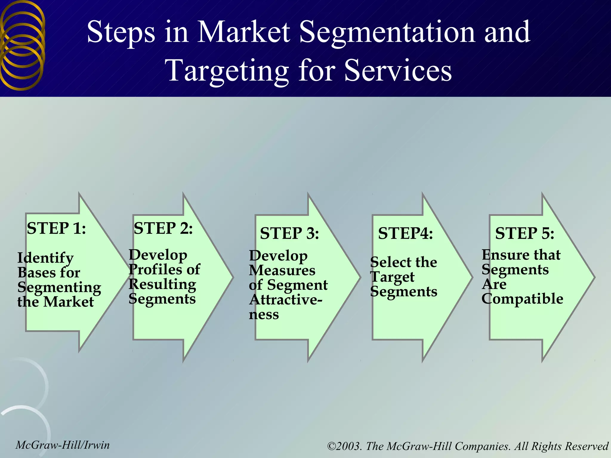 Steps in Market Segmentation and
                  Targeting for Services



 STEP 1:            STEP 2:        STEP 3:            STEP4:                STEP 5:
Identify            Develop       Develop            Select the           Ensure that
Bases for           Profiles of   Measures           Target               Segments
Segmenting          Resulting     of Segment         Segments             Are
the Market          Segments      Attractive-                             Compatible
                                  ness




McGraw-Hill/Irwin                            ©2003. The McGraw-Hill Companies. All Rights Reserved
 