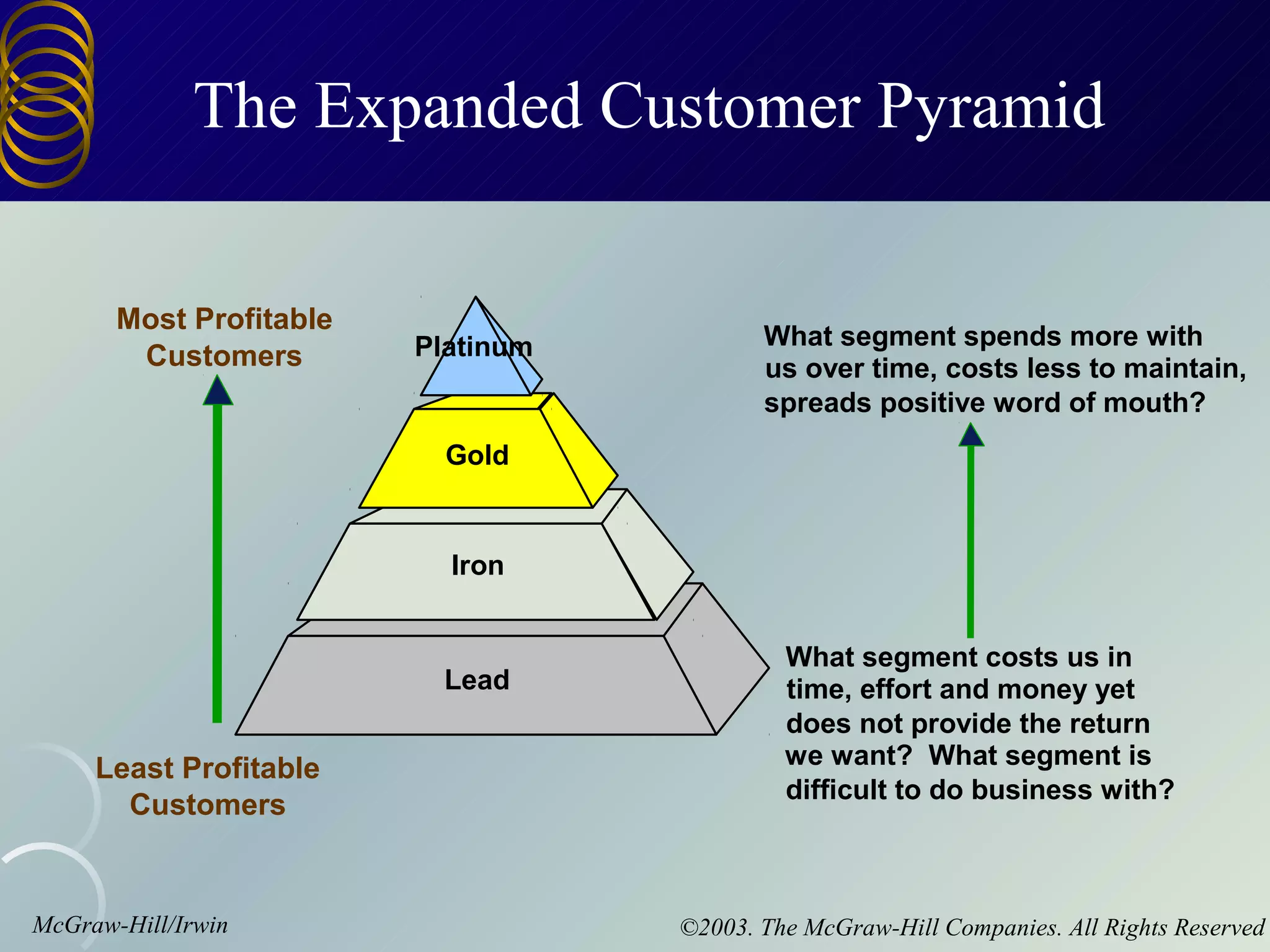 The Expanded Customer Pyramid


       Most Profitable
                         Platinum          What segment spends more with
        Customers                          us over time, costs less to maintain,
                                           spreads positive word of mouth?
                           Gold


                           Iron


                                             What segment costs us in
                           Lead              time, effort and money yet
                                             does not provide the return
     Least Profitable                        we want? What segment is
                                             difficult to do business with?
       Customers


McGraw-Hill/Irwin                   ©2003. The McGraw-Hill Companies. All Rights Reserved
 
