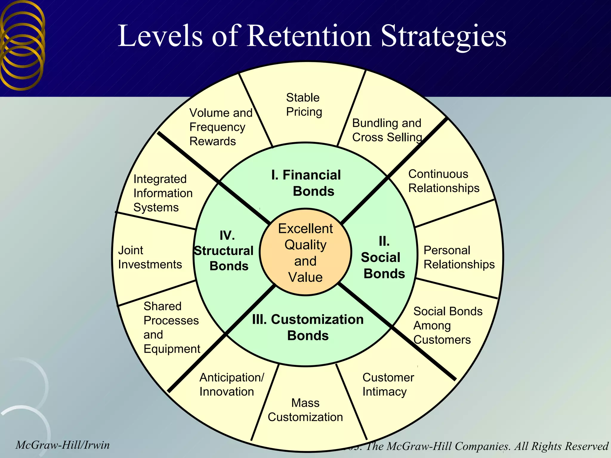 Levels of Retention Strategies
                                                       Stable
                                Volume and             Pricing
                                Frequency                            Bundling and
                                Rewards                              Cross Selling


                      Integrated                    I. Financial                Continuous
                      Information                        Bonds                  Relationships
                      Systems

                                    IV.
                                                     Excellent
                                                      Quality            II.
                    Joint       Structural                                           Personal
                    Investments                        and             Social        Relationships
                                   Bonds
                                                      Value            Bonds

                        Shared                                                   Social Bonds
                        Processes             III. Customization                 Among
                        and                          Bonds                       Customers
                        Equipment

                                    Anticipation/                      Customer
                                    Innovation                         Intimacy
                                                        Mass
                                                    Customization

McGraw-Hill/Irwin                                                ©2003. The McGraw-Hill Companies. All Rights Reserved
 