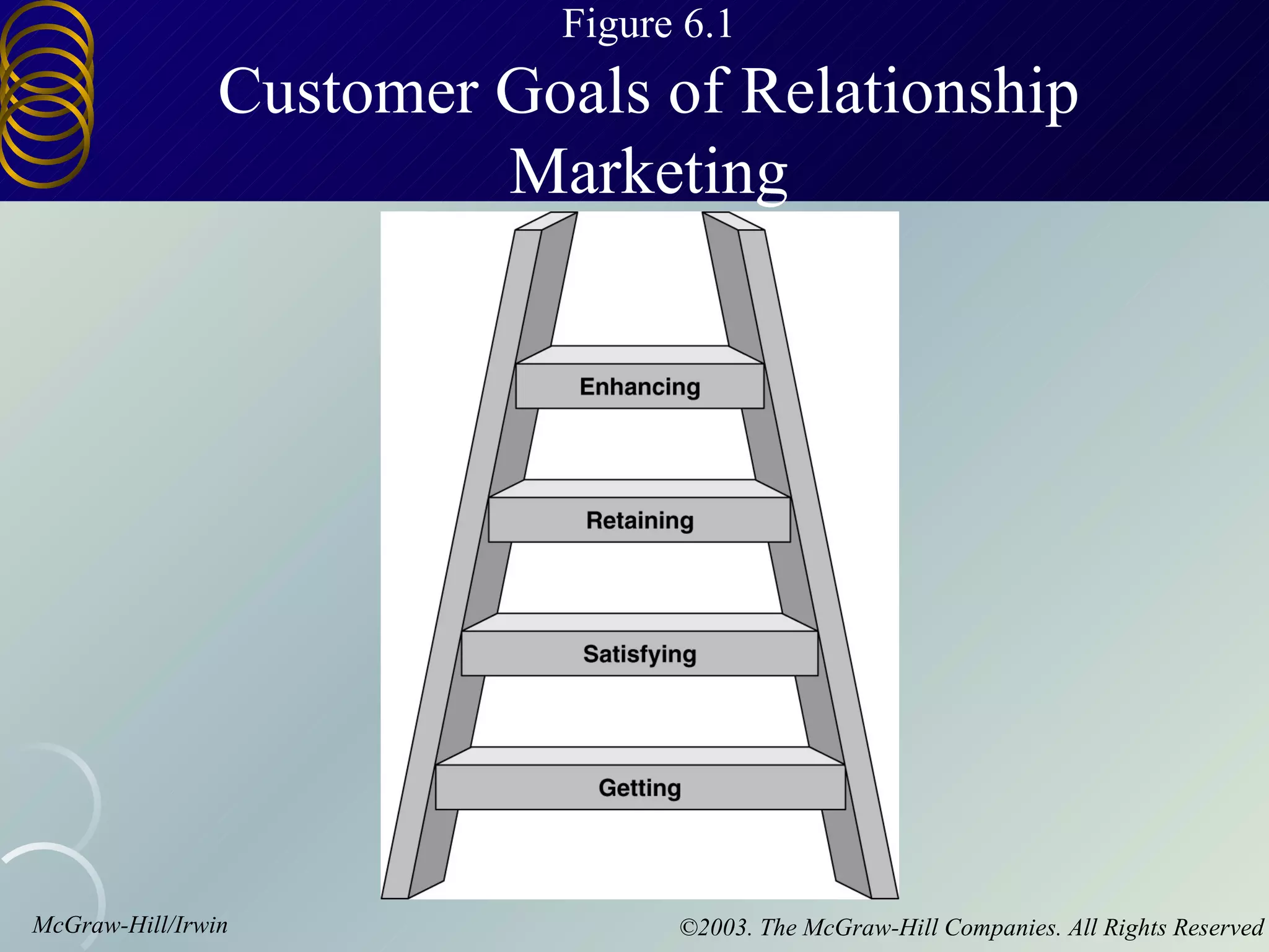 Figure 6.1
                Customer Goals of Relationship
                         Marketing




McGraw-Hill/Irwin                ©2003. The McGraw-Hill Companies. All Rights Reserved
 