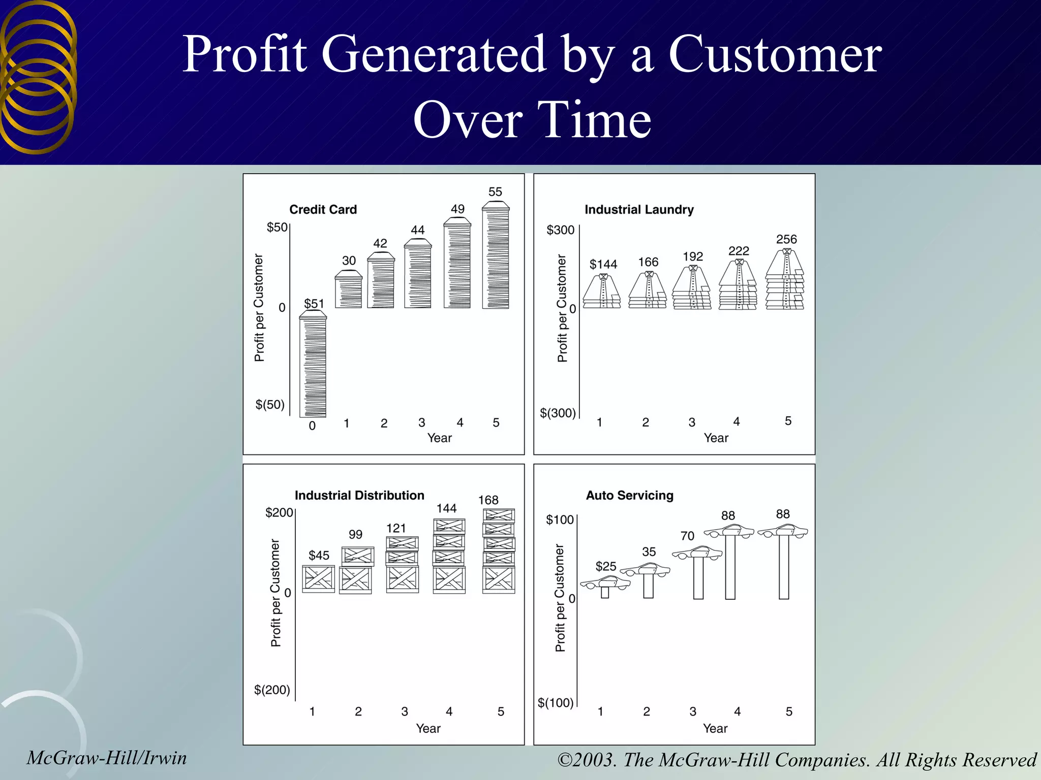 Profit Generated by a Customer
                          Over Time




McGraw-Hill/Irwin               ©2003. The McGraw-Hill Companies. All Rights Reserved
 