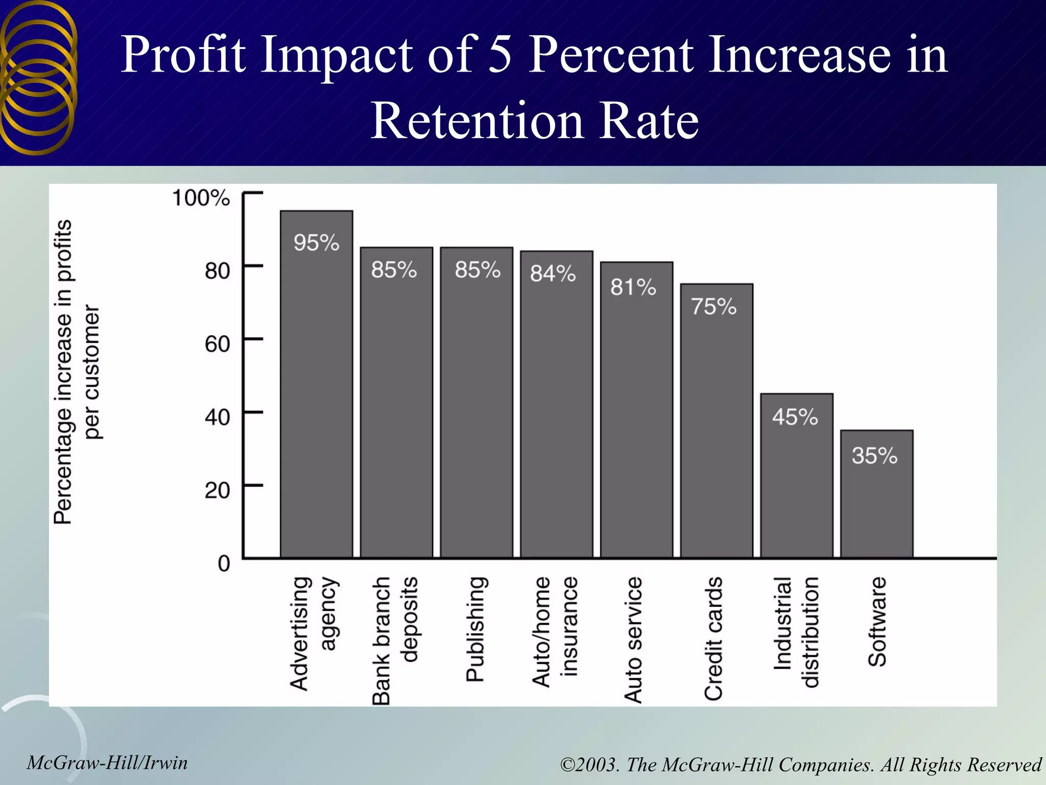 Profit Impact of 5 Percent Increase in
                    Retention Rate




McGraw-Hill/Irwin            ©2003. The McGraw-Hill Companies. All Rights Reserved
 