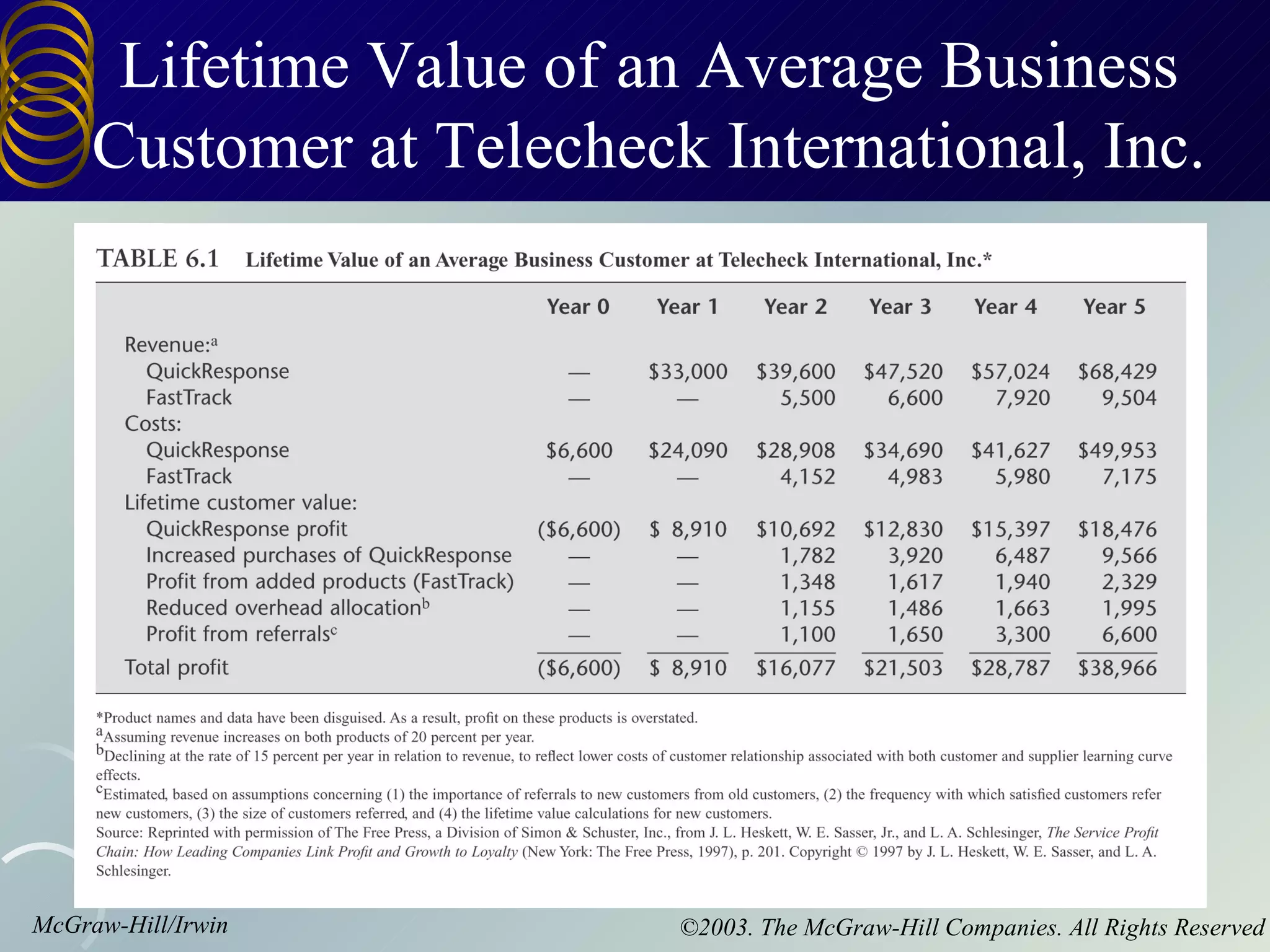 Lifetime Value of an Average Business
     Customer at Telecheck International, Inc.




McGraw-Hill/Irwin         ©2003. The McGraw-Hill Companies. All Rights Reserved
 