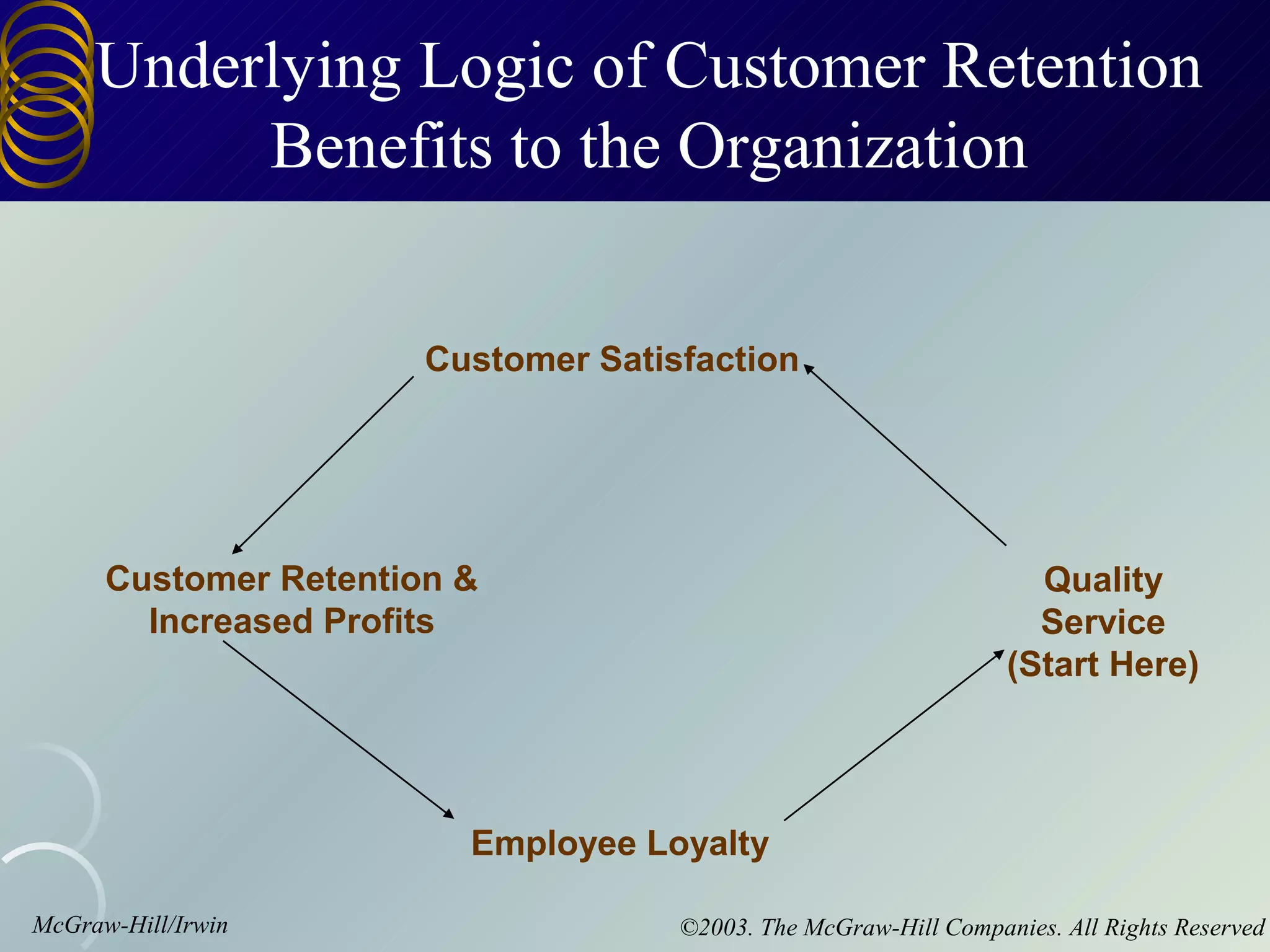Underlying Logic of Customer Retention
          Benefits to the Organization


                       Customer Satisfaction




      Customer Retention &                                          Quality
        Increased Profits                                           Service
                                                                  (Start Here)




                         Employee Loyalty

McGraw-Hill/Irwin                    ©2003. The McGraw-Hill Companies. All Rights Reserved
 