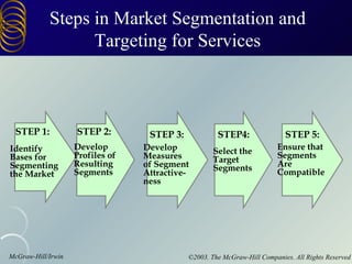 Steps in Market Segmentation and
                  Targeting for Services



 STEP 1:            STEP 2:        STEP 3:            STEP4:                STEP 5:
Identify            Develop       Develop            Select the           Ensure that
Bases for           Profiles of   Measures           Target               Segments
Segmenting          Resulting     of Segment         Segments             Are
the Market          Segments      Attractive-                             Compatible
                                  ness




McGraw-Hill/Irwin                            ©2003. The McGraw-Hill Companies. All Rights Reserved
 